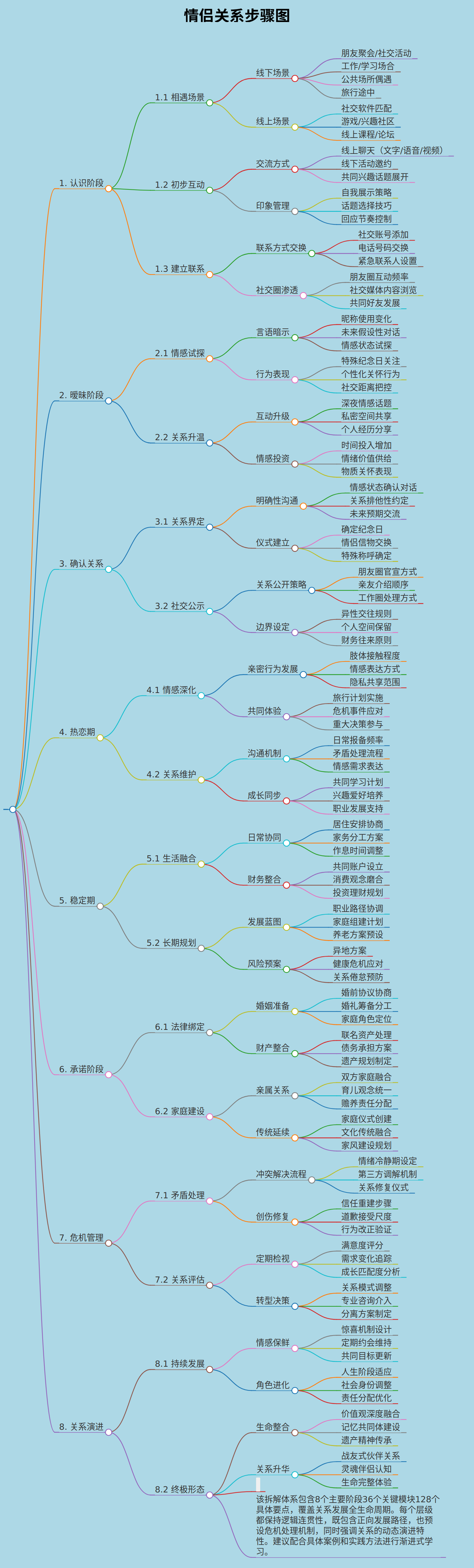 情侣关系步奏图