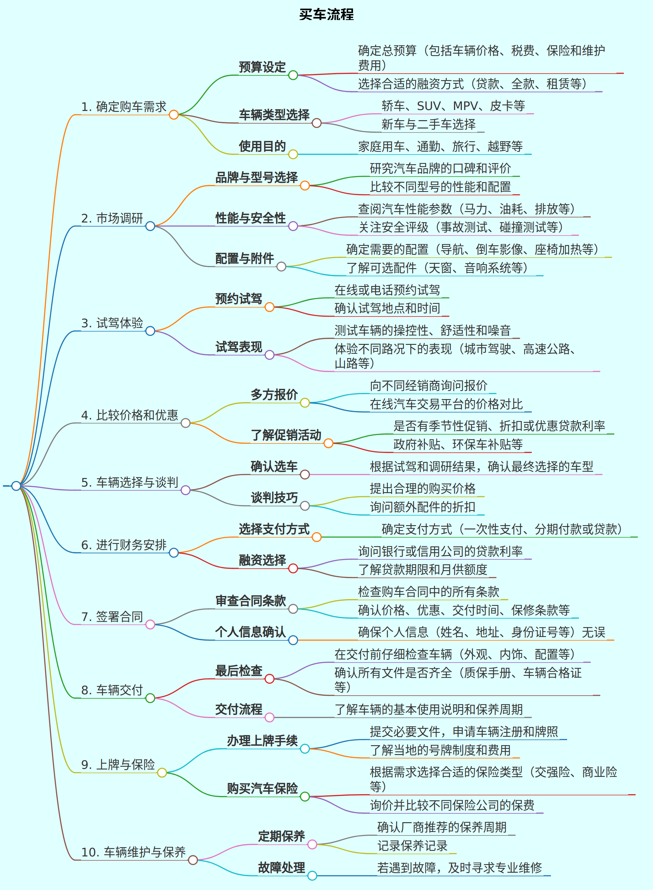 生成买车流程