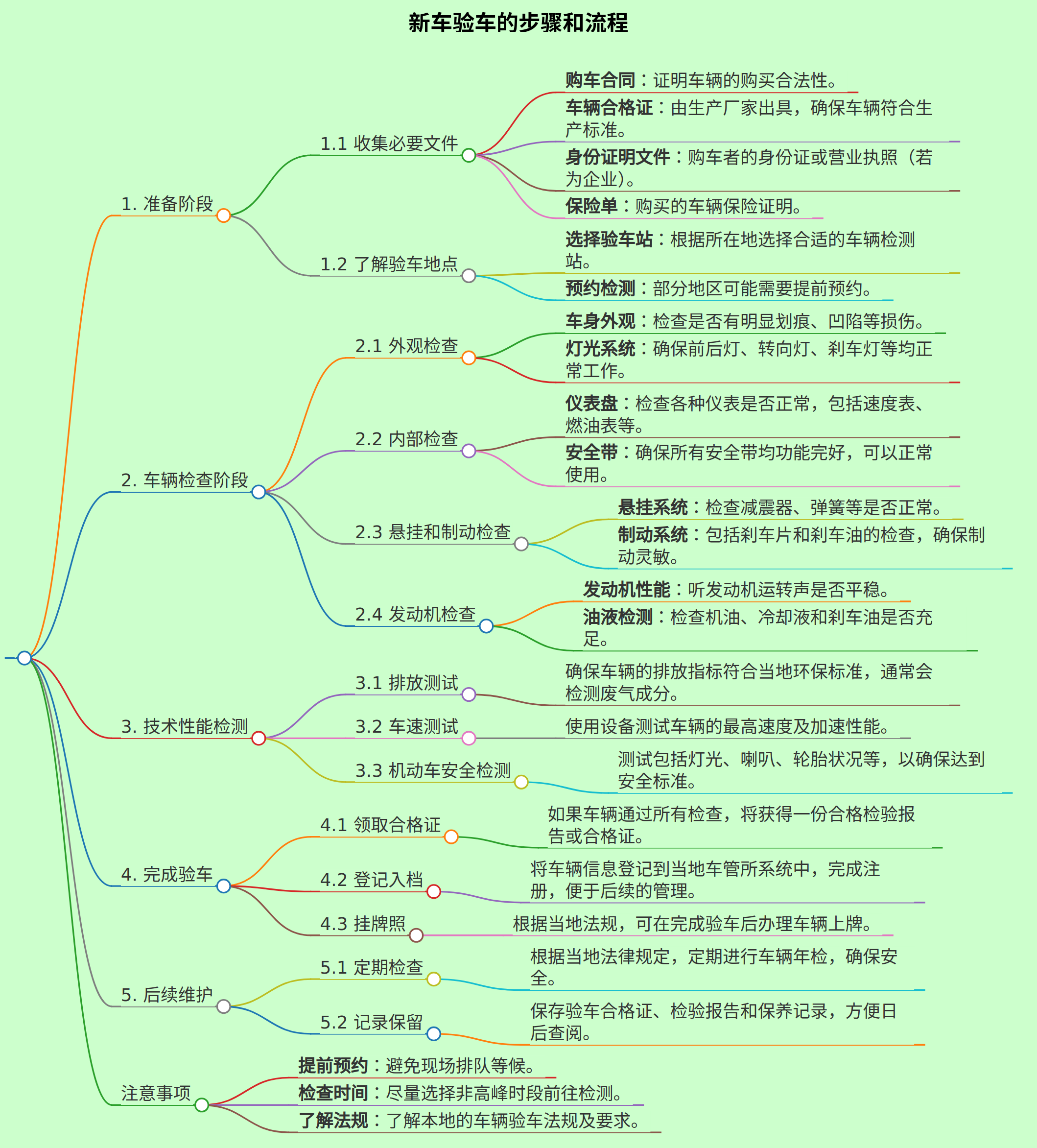 生成新车验车的步骤和流程