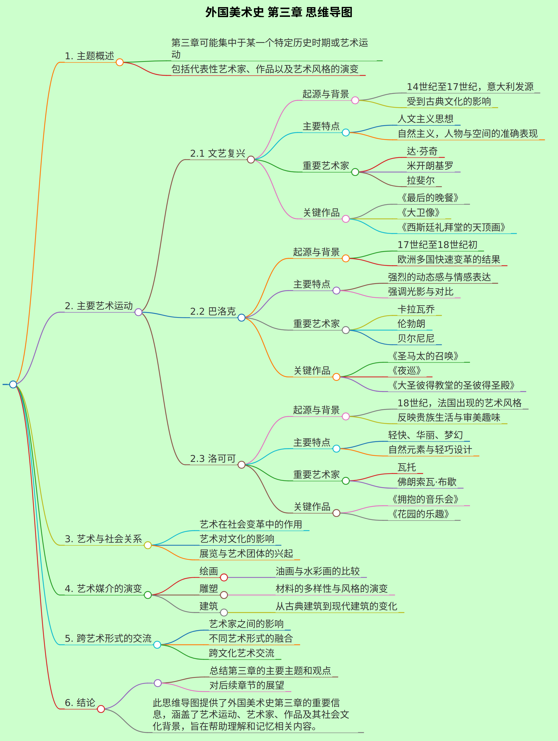 生成外国美术史第三章思维导图