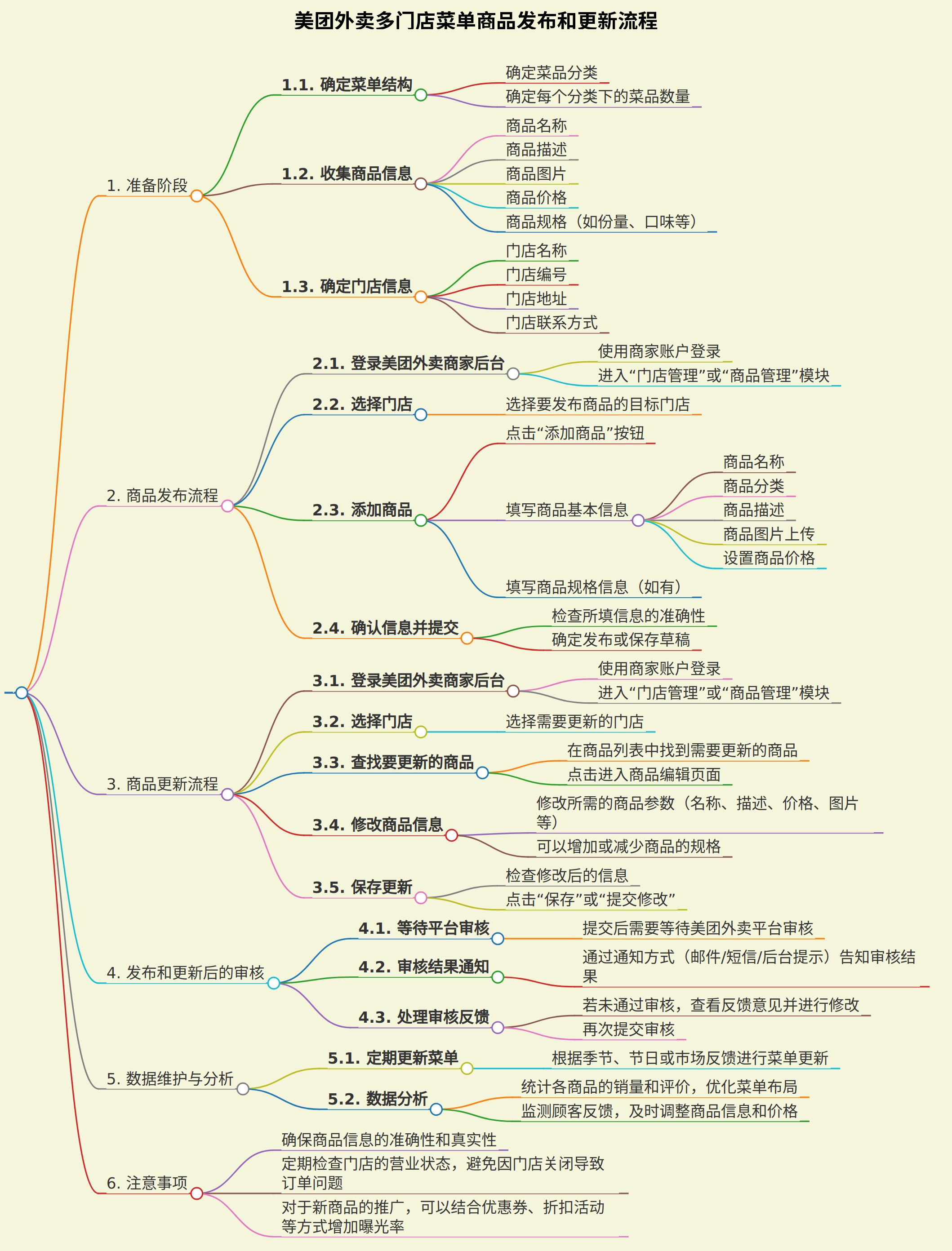 生成美团外卖多门店菜单商品发布和更新流程