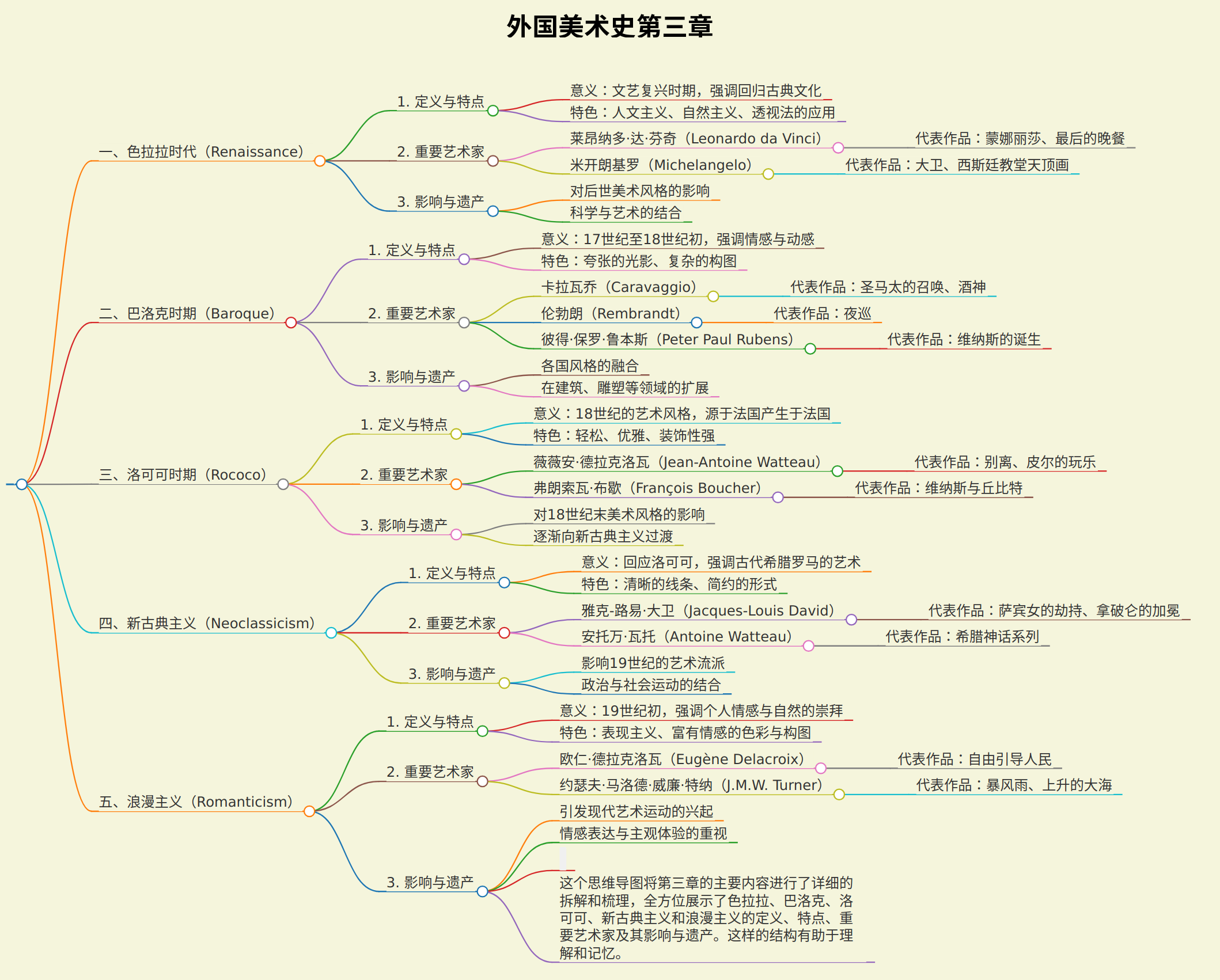 生成外国美术史第三章思维导图