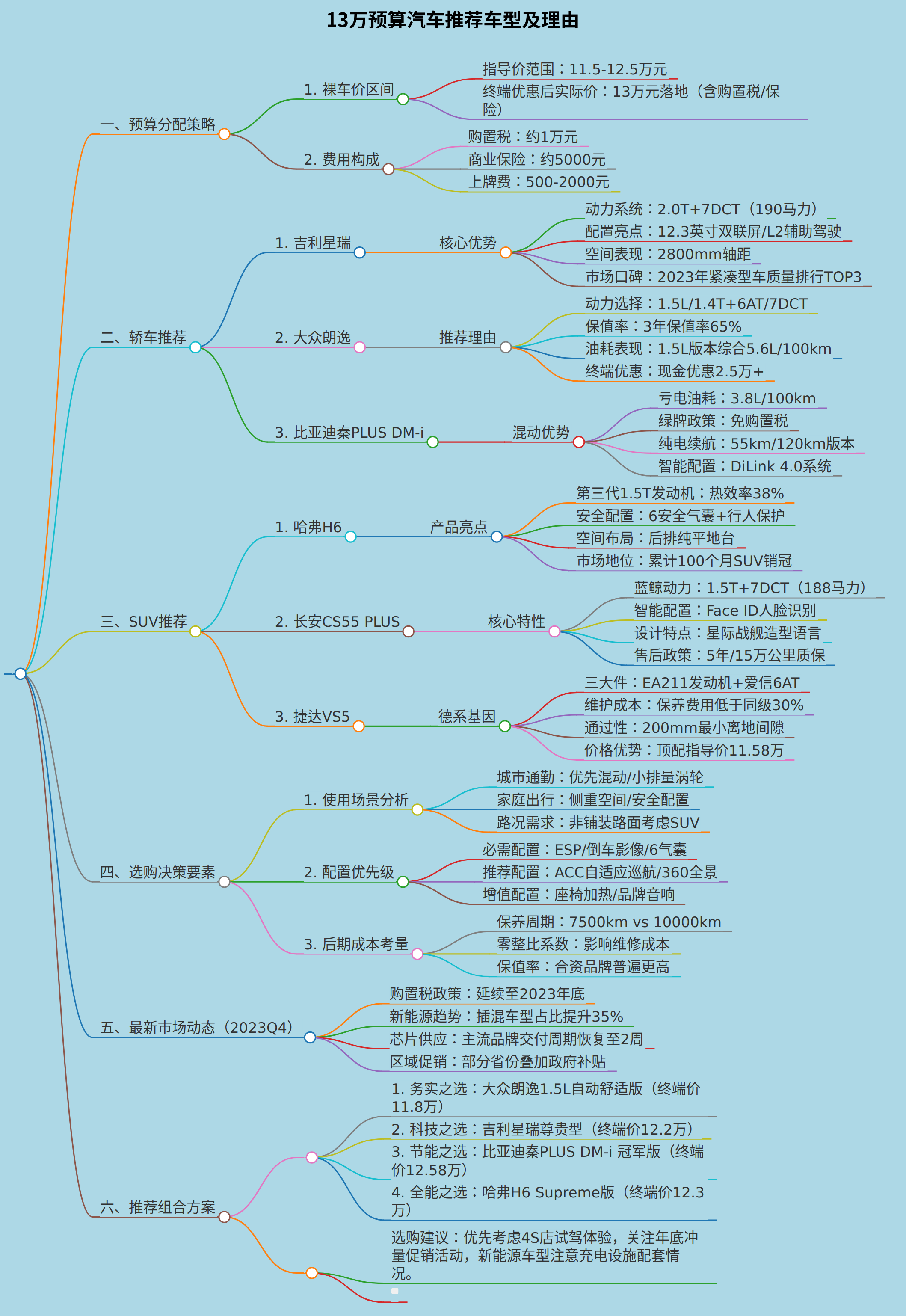 买一个13万的汽车推荐车型和理由