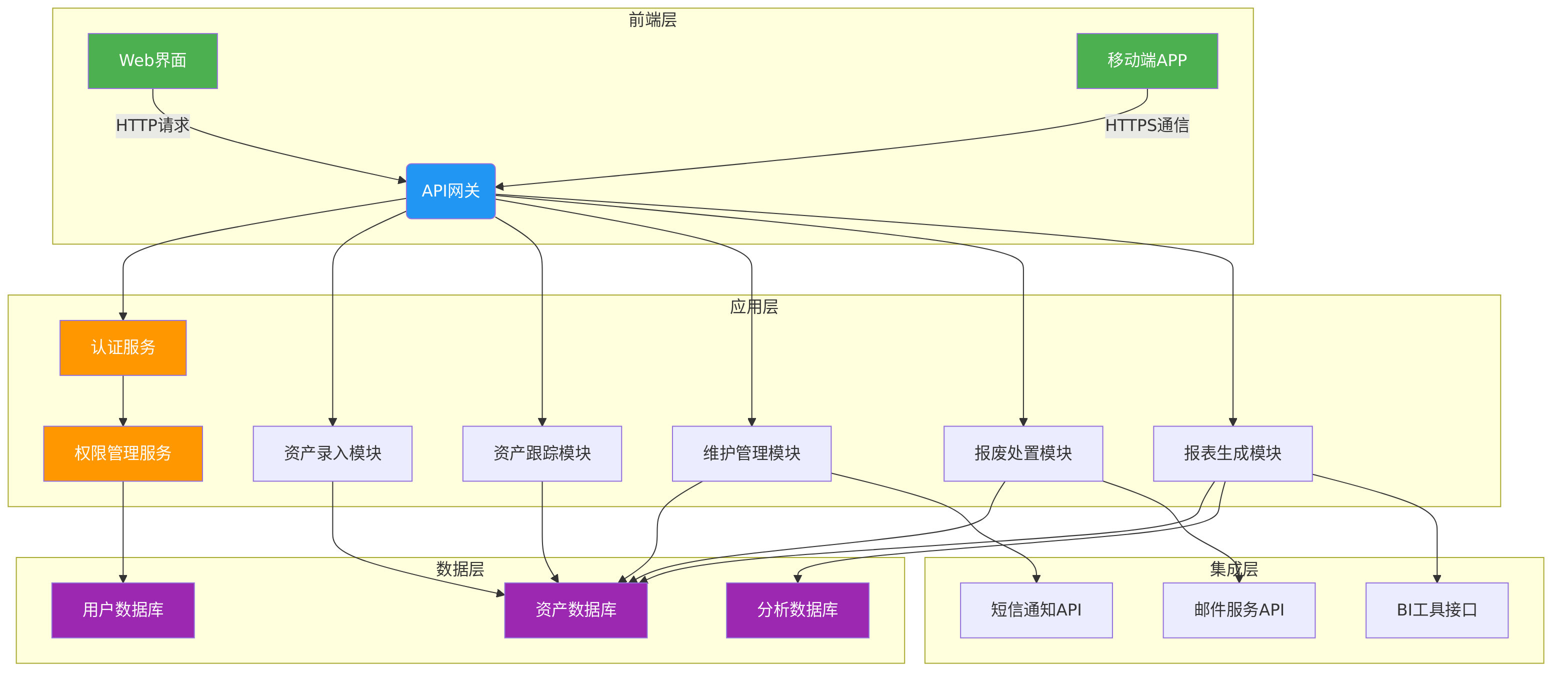 生成小型公司资产管理系统的架构图