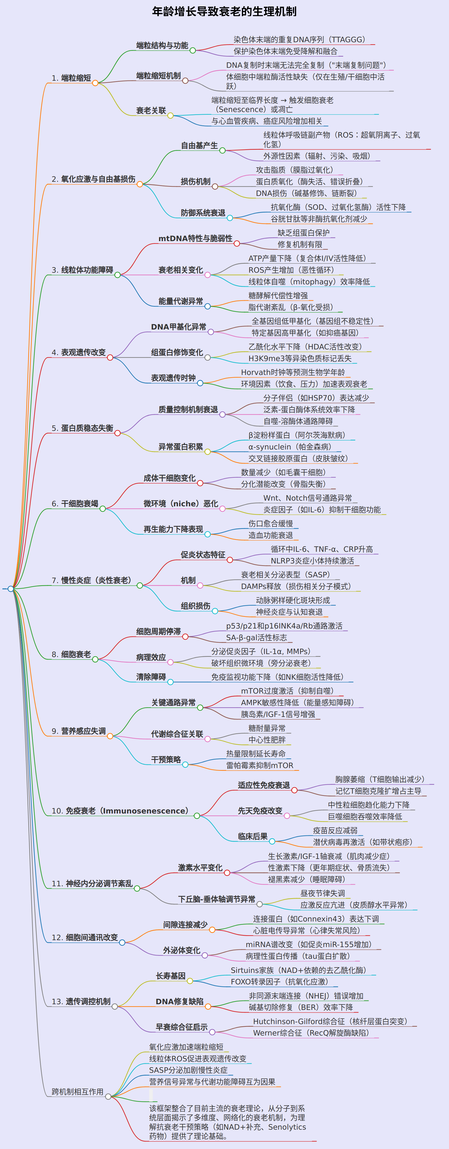 年龄增长导致衰老的生理机制