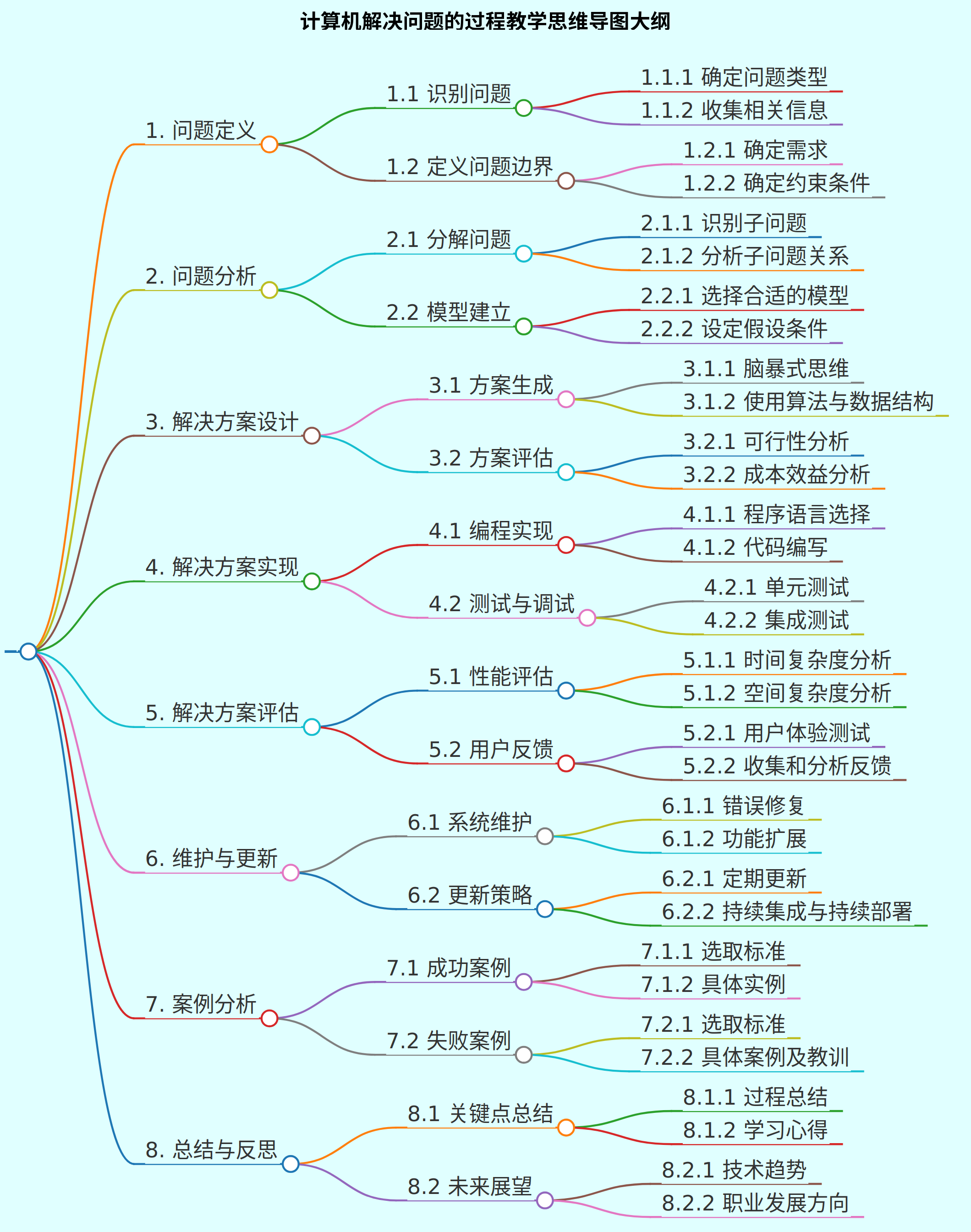 《计算机解决问题的过程》教学思维导图大纲