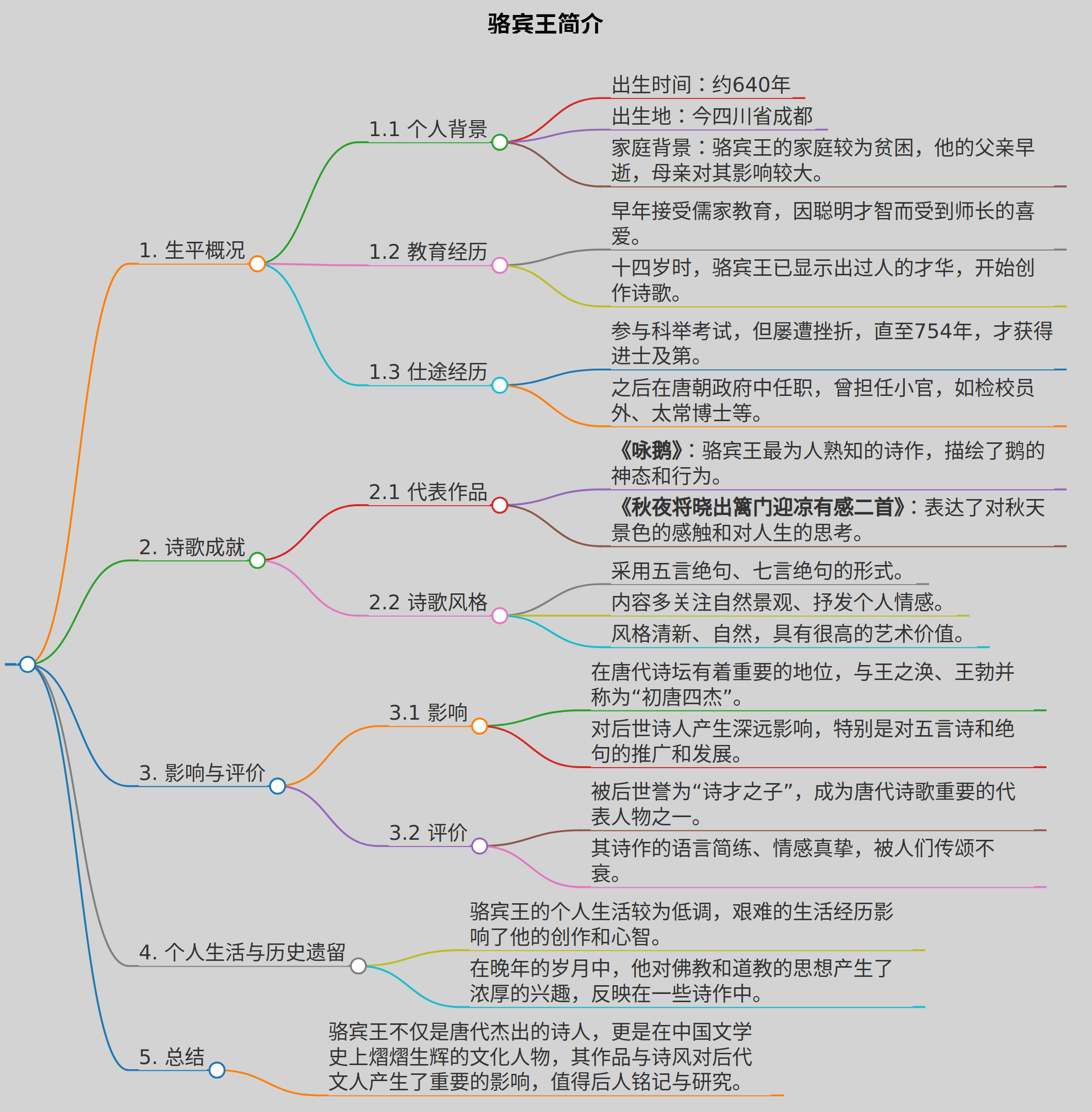 骆宾王简介