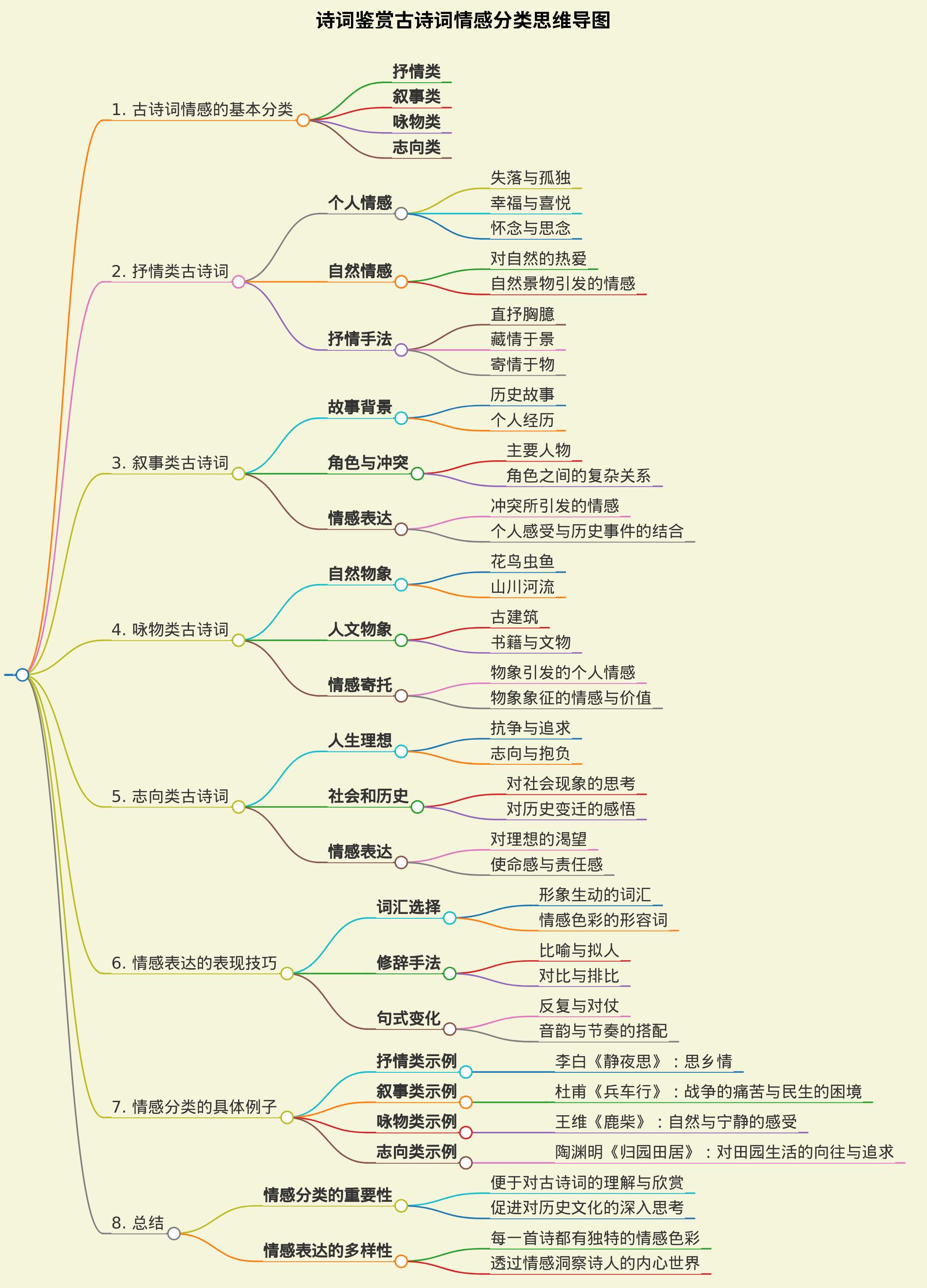诗词鉴赏古诗词情感分类思维导图