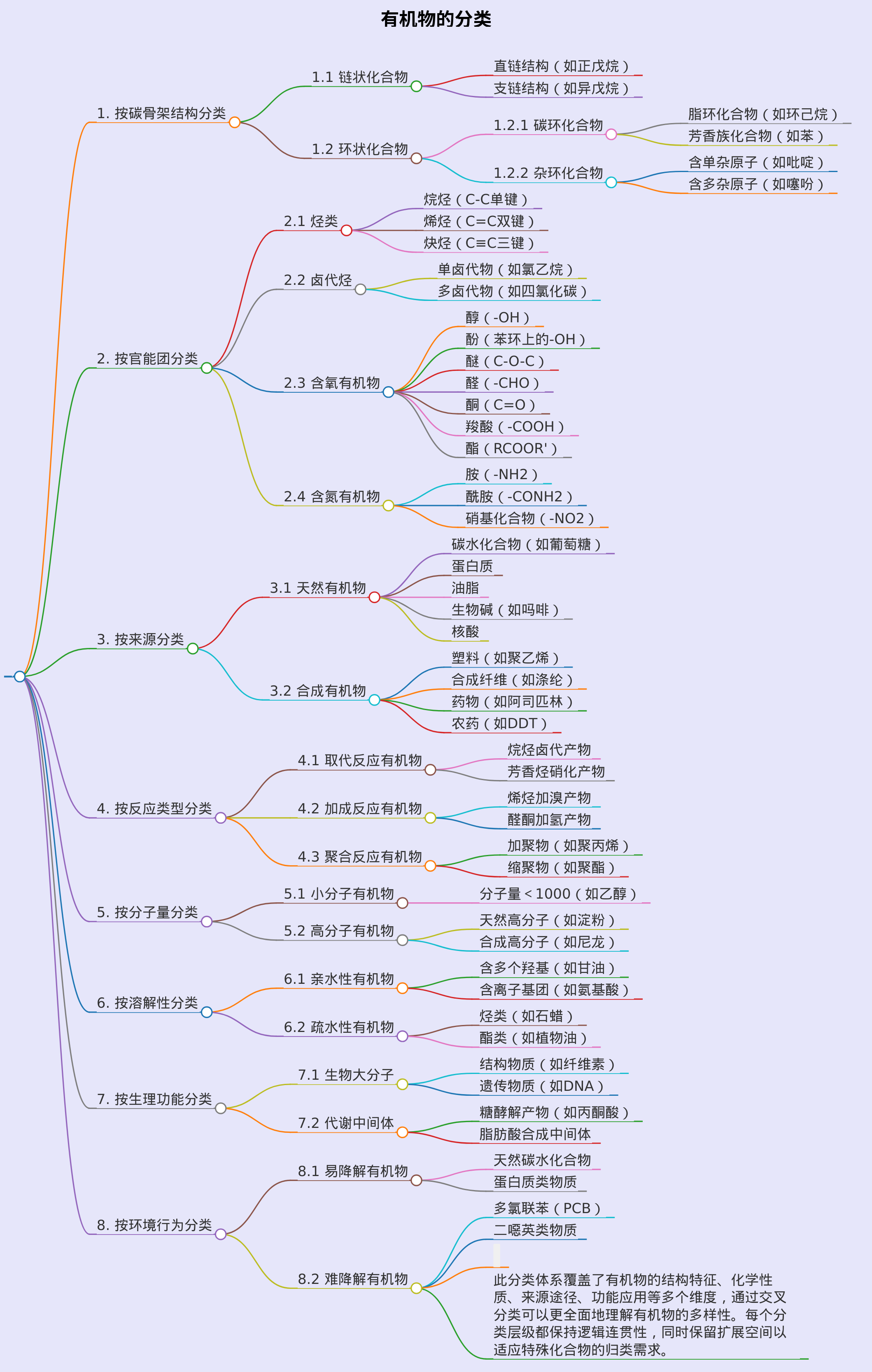 有机物的分类