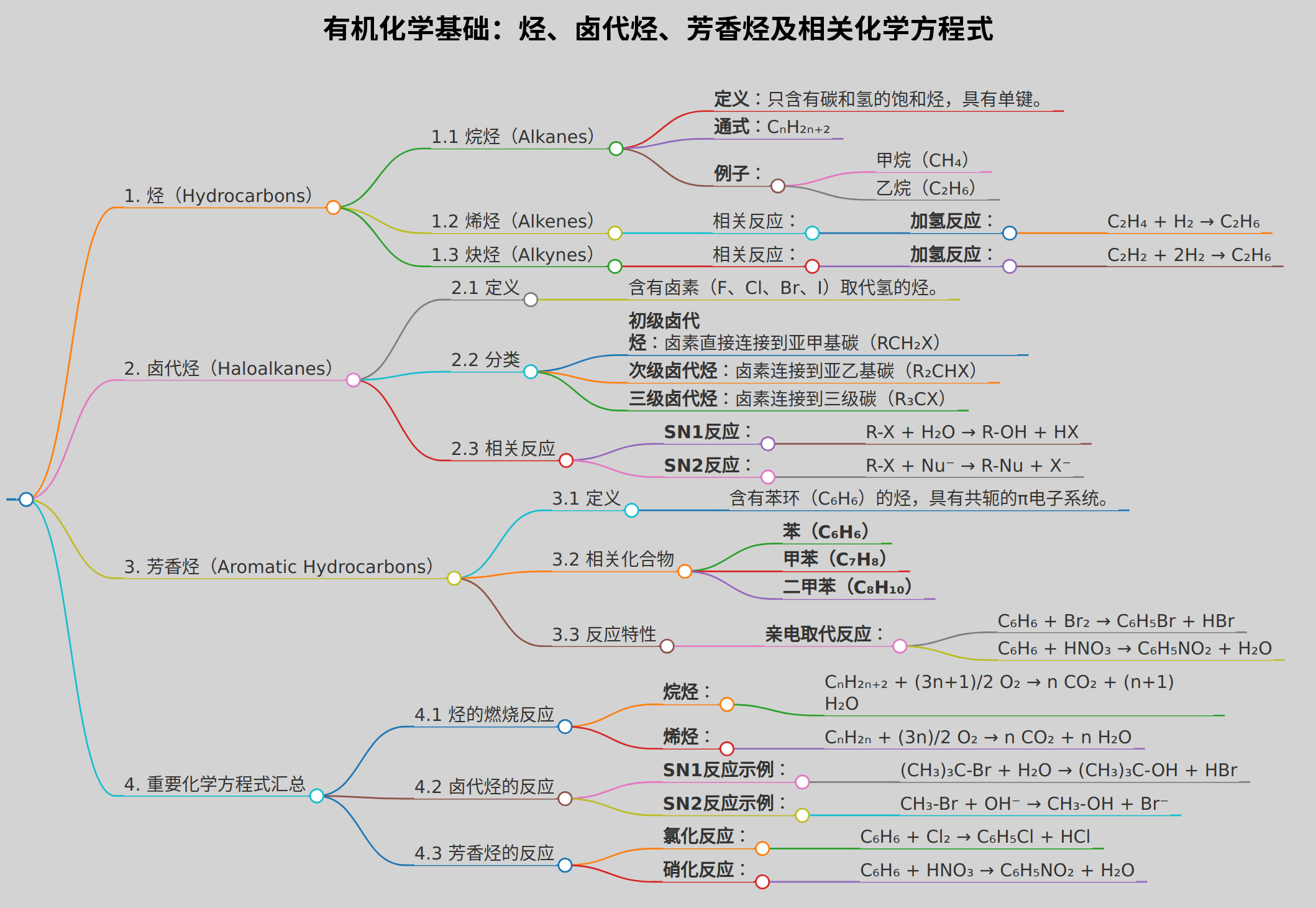 有机化学基础烃卤代烃芳香烃有关化学方程式
