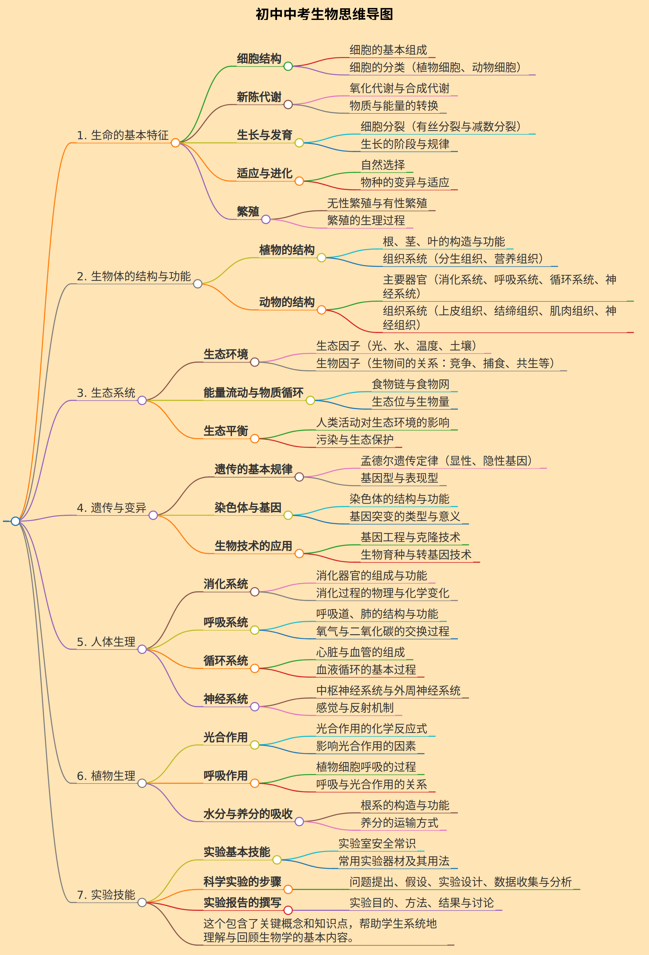 初中中考生物思维导图