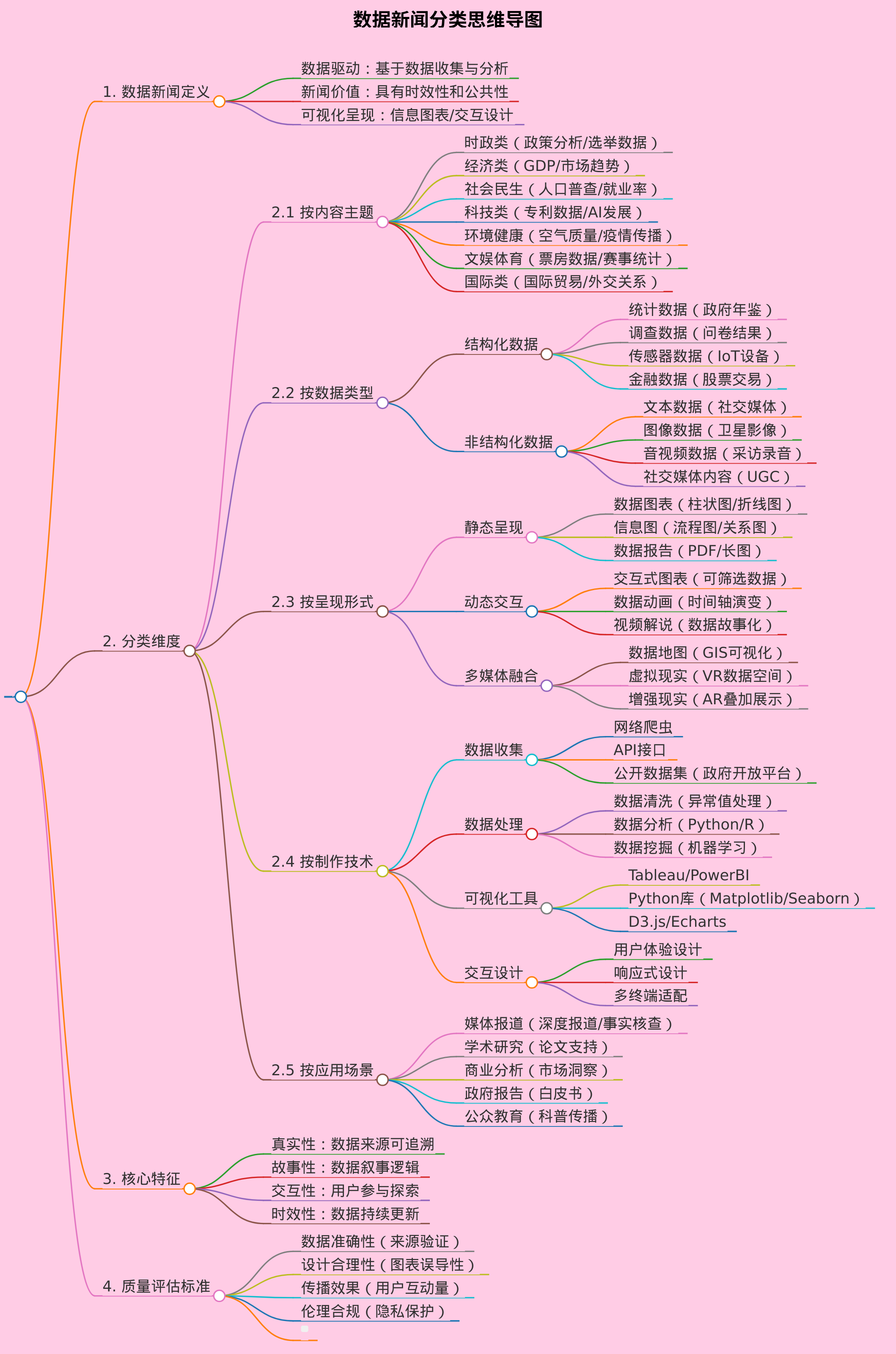 生成一个数据新闻分类的思维导图