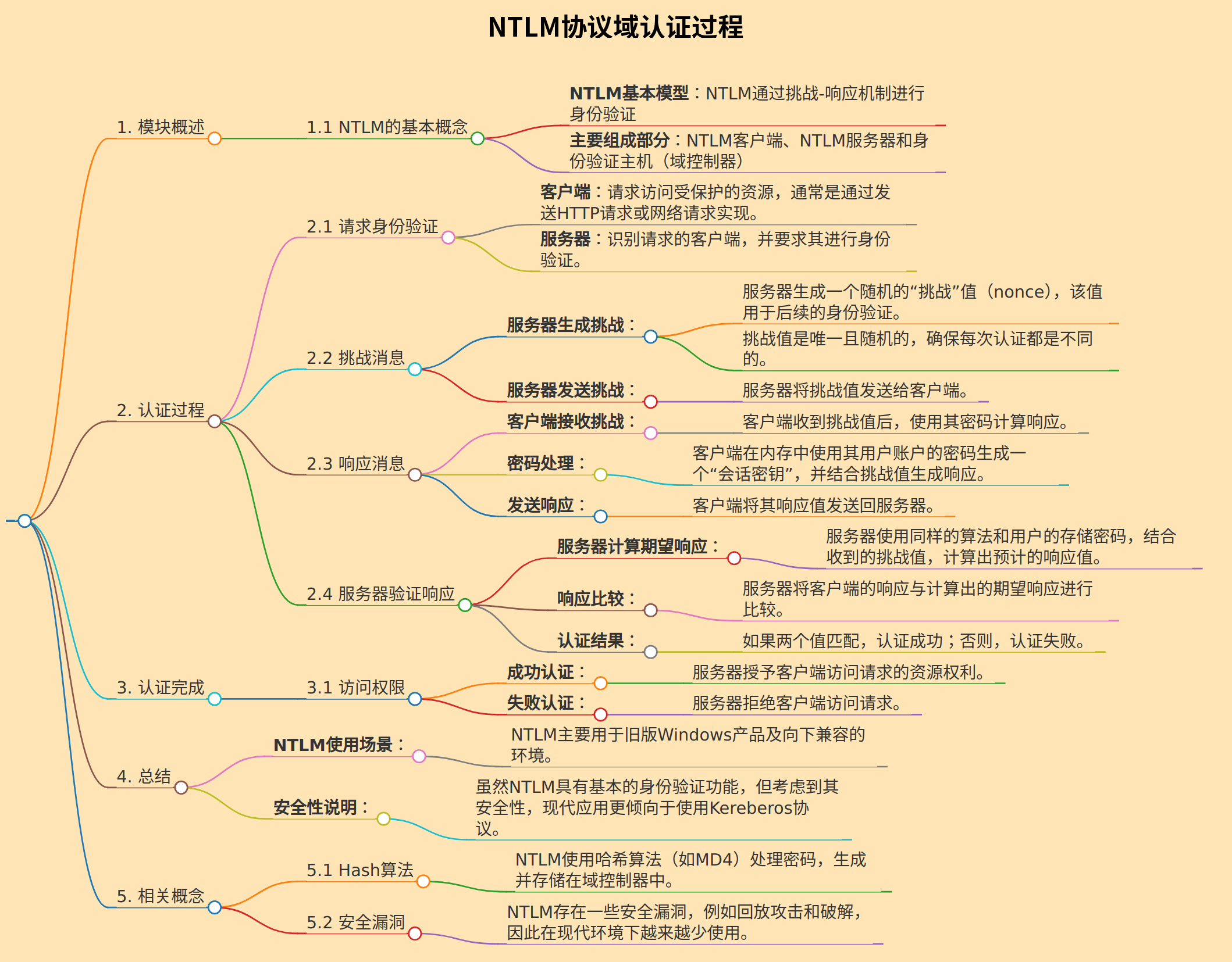 请绘图，描述NTLM协议域认证过程