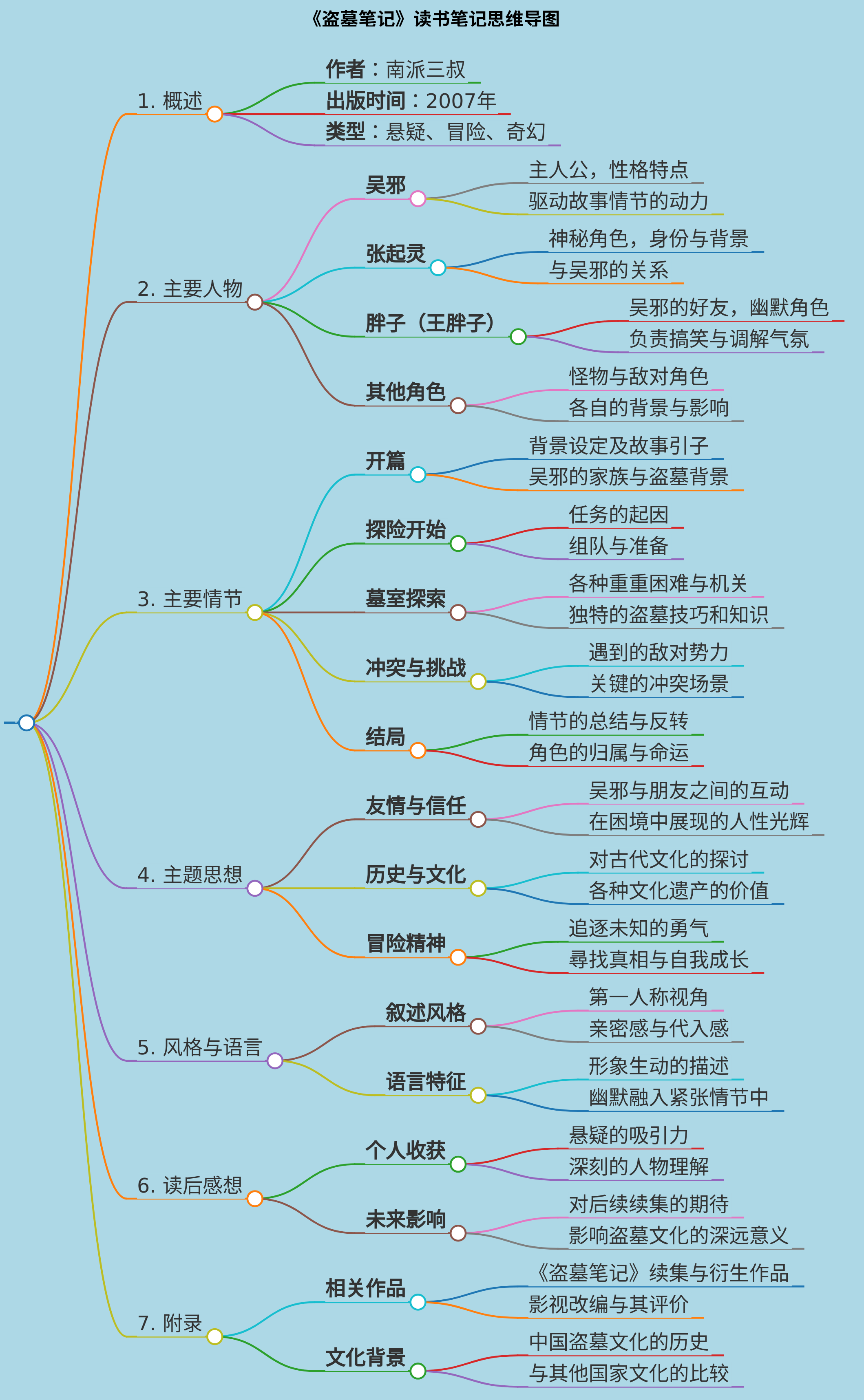 《盗墓笔记》读书笔记思维导图