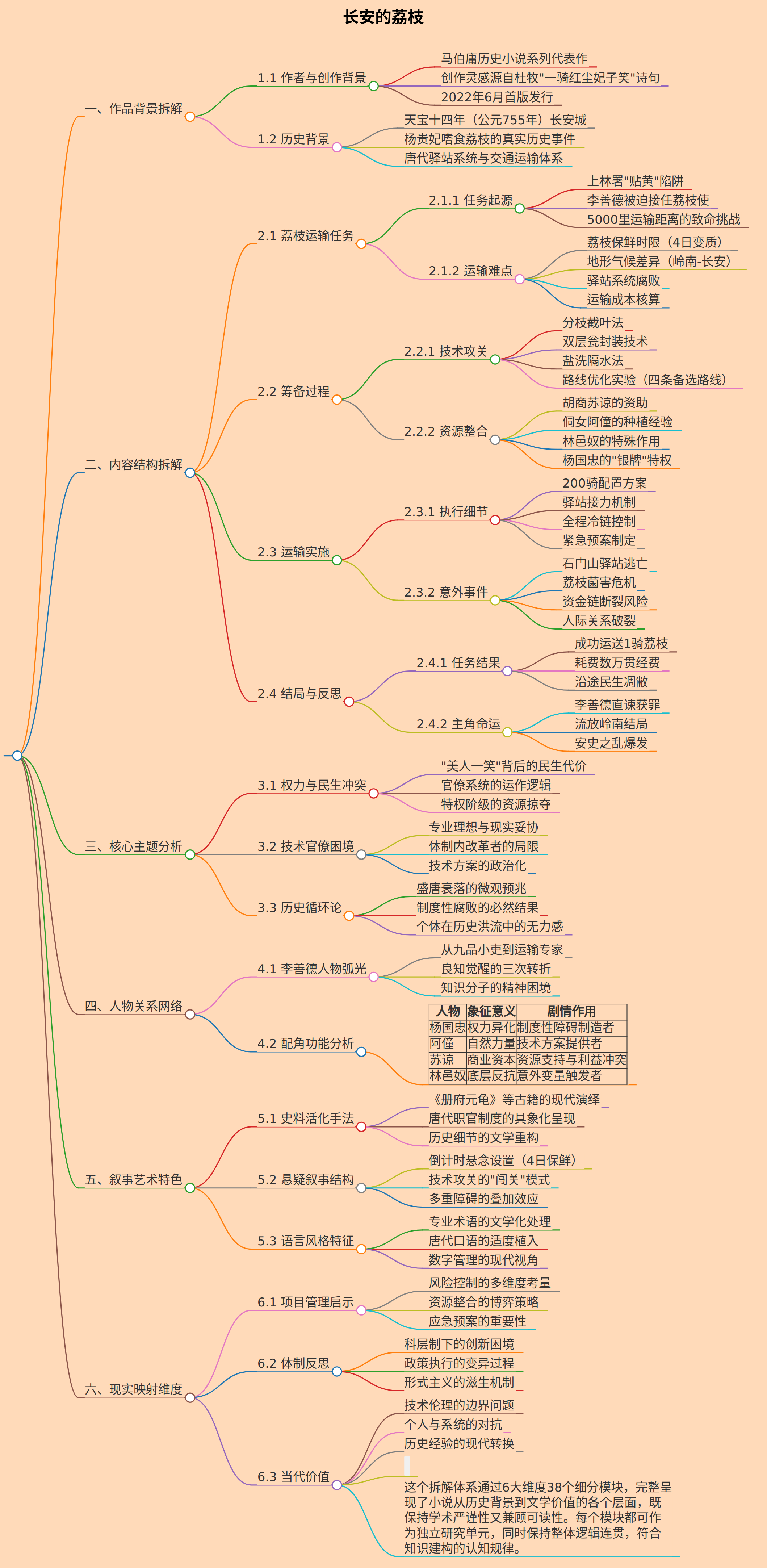 长安的荔枝
