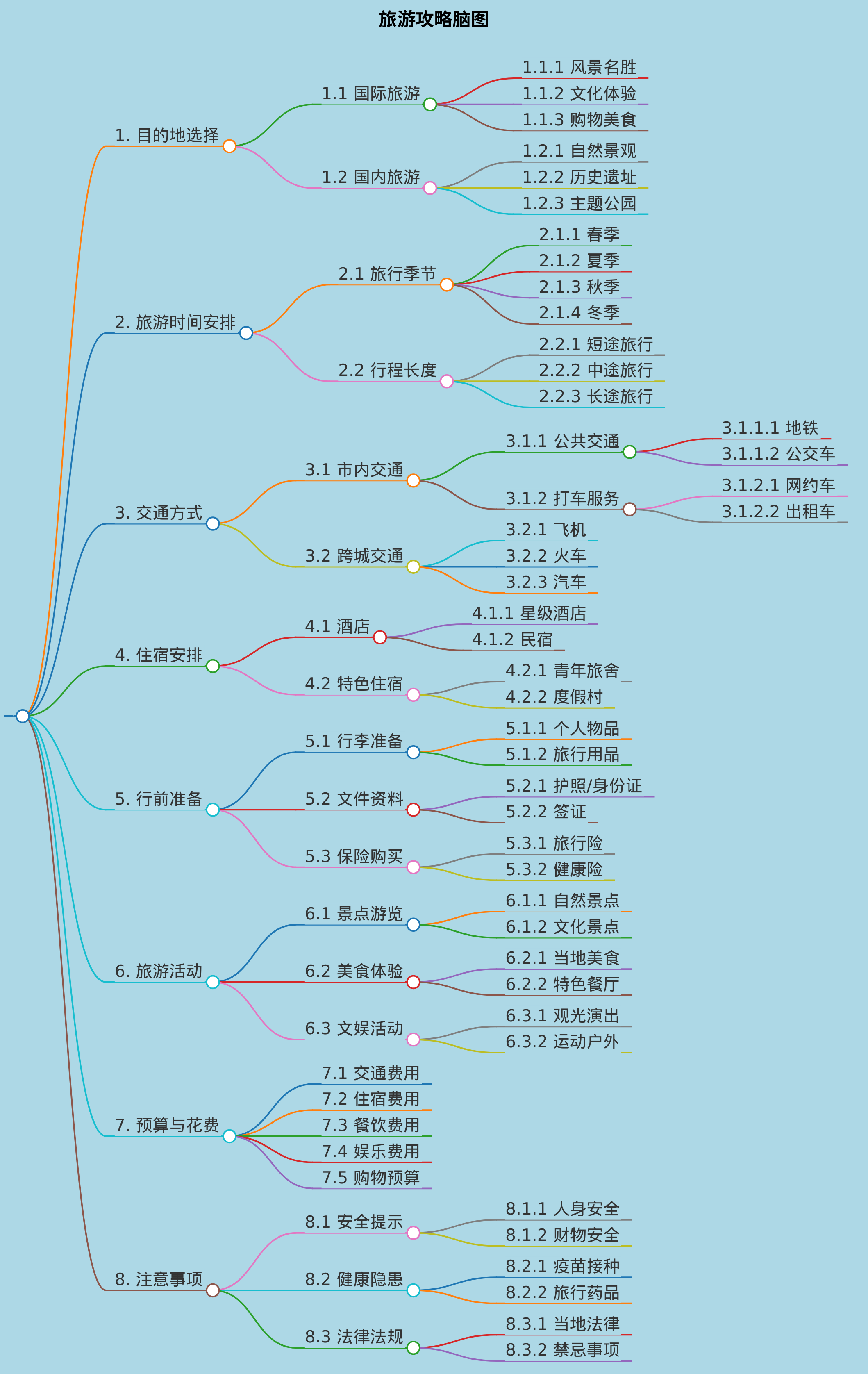 旅游攻略脑图