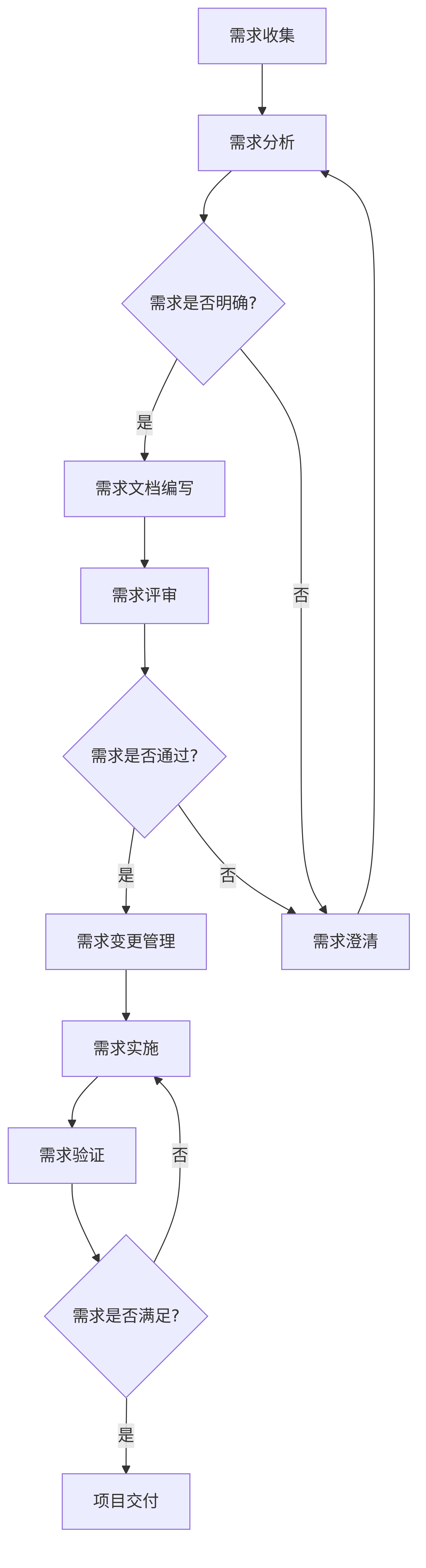 生成一个需求管理流程图