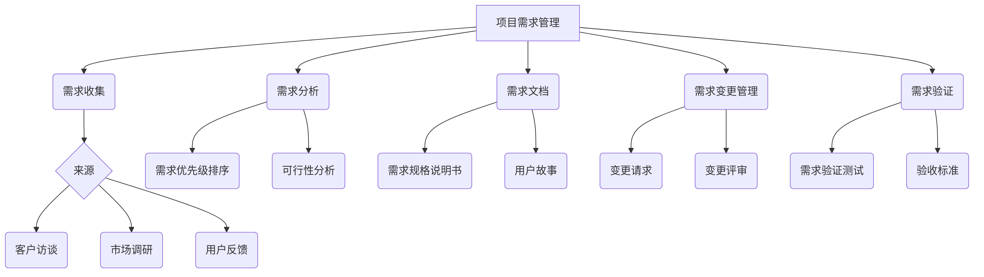 项目需求管理架构图