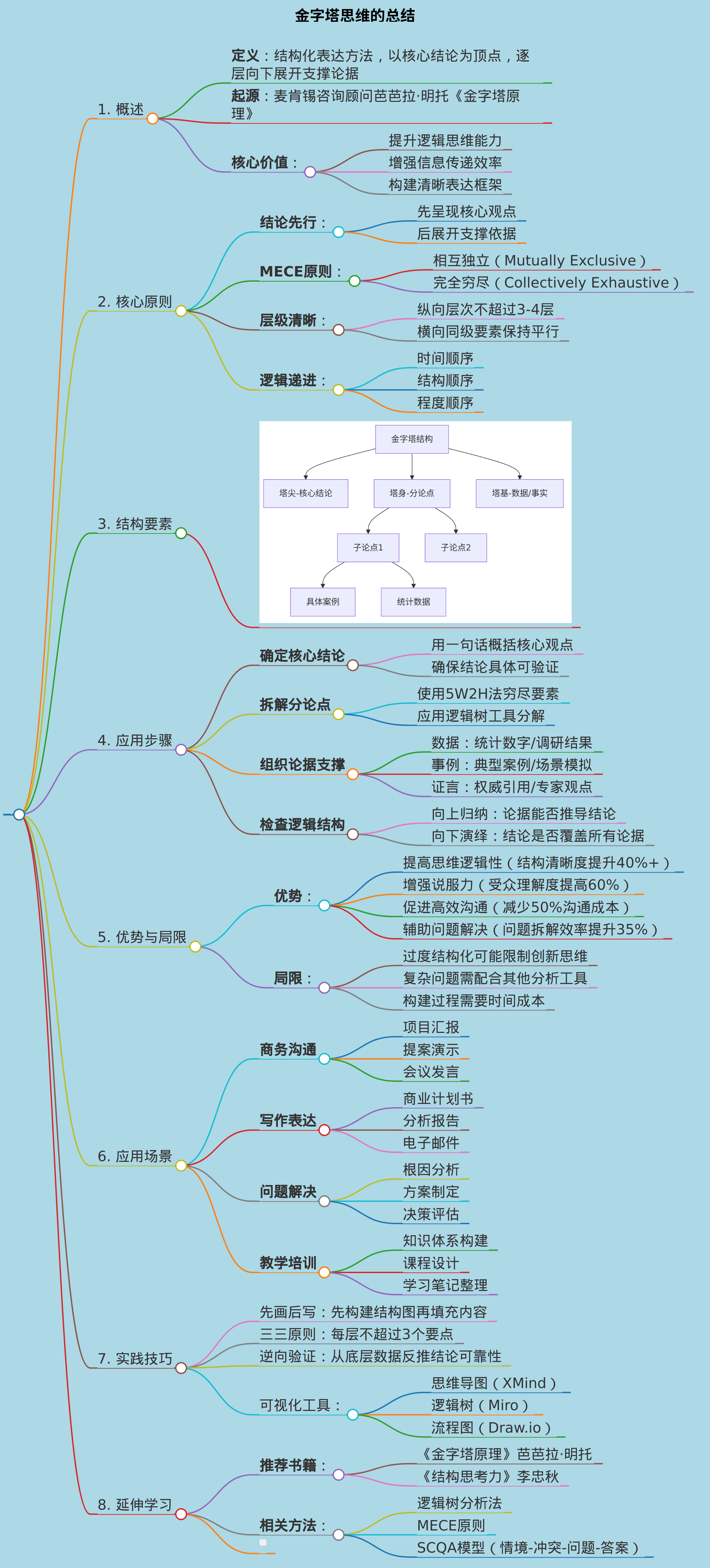 金字塔思维的总结