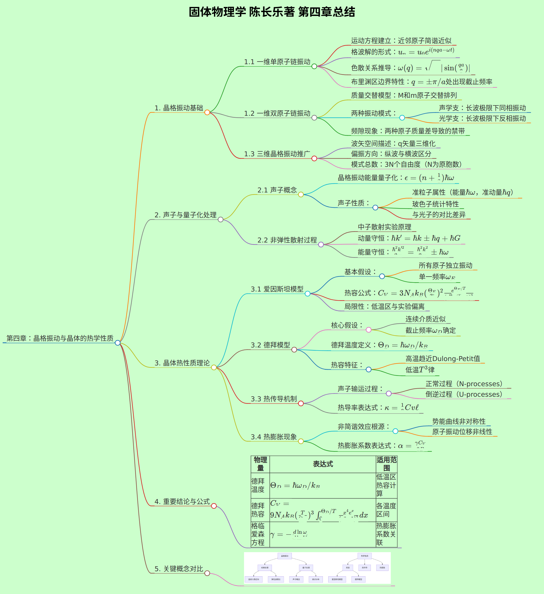 固体物理学 陈长乐著 第四章总结