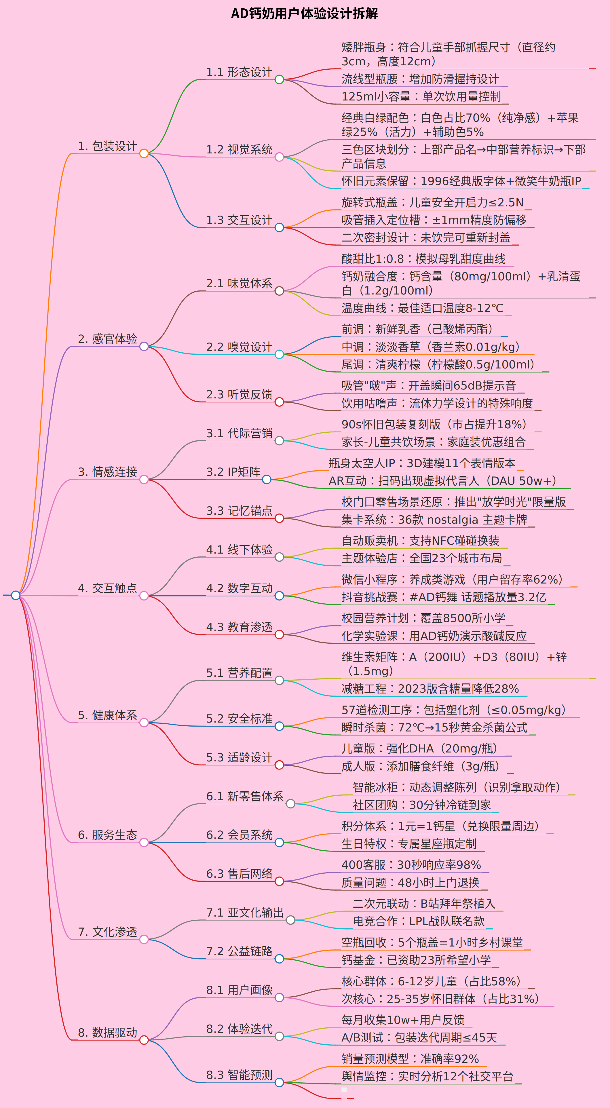 分析一个ad钙奶的用户体验设计