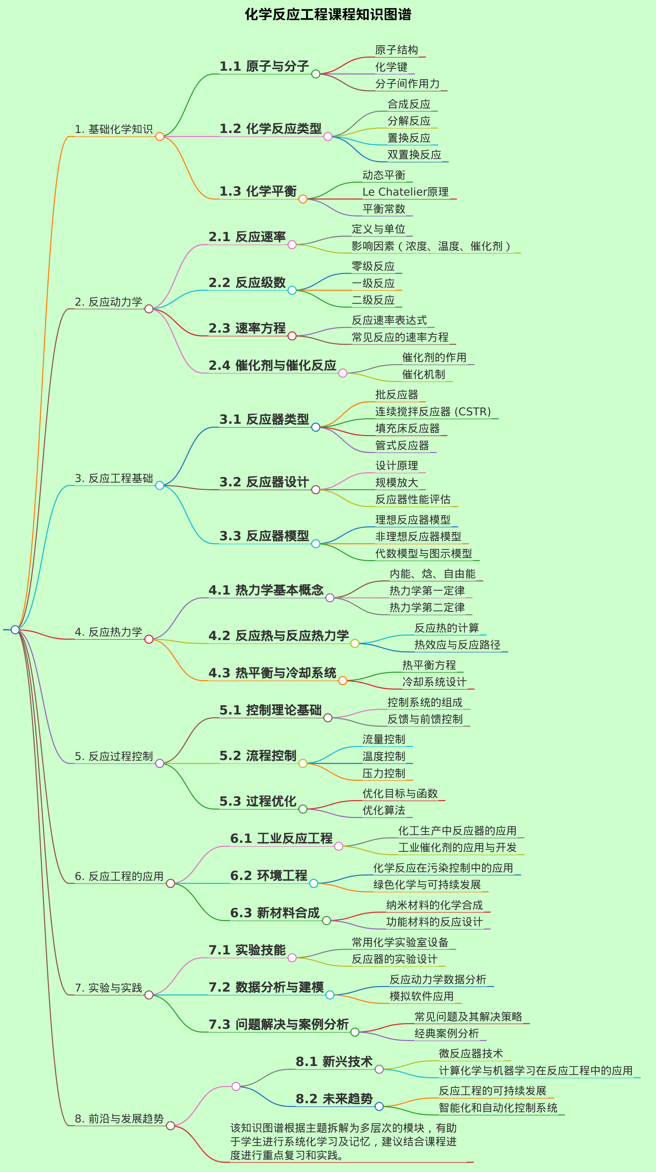 化学反应工程课程的知识图谱