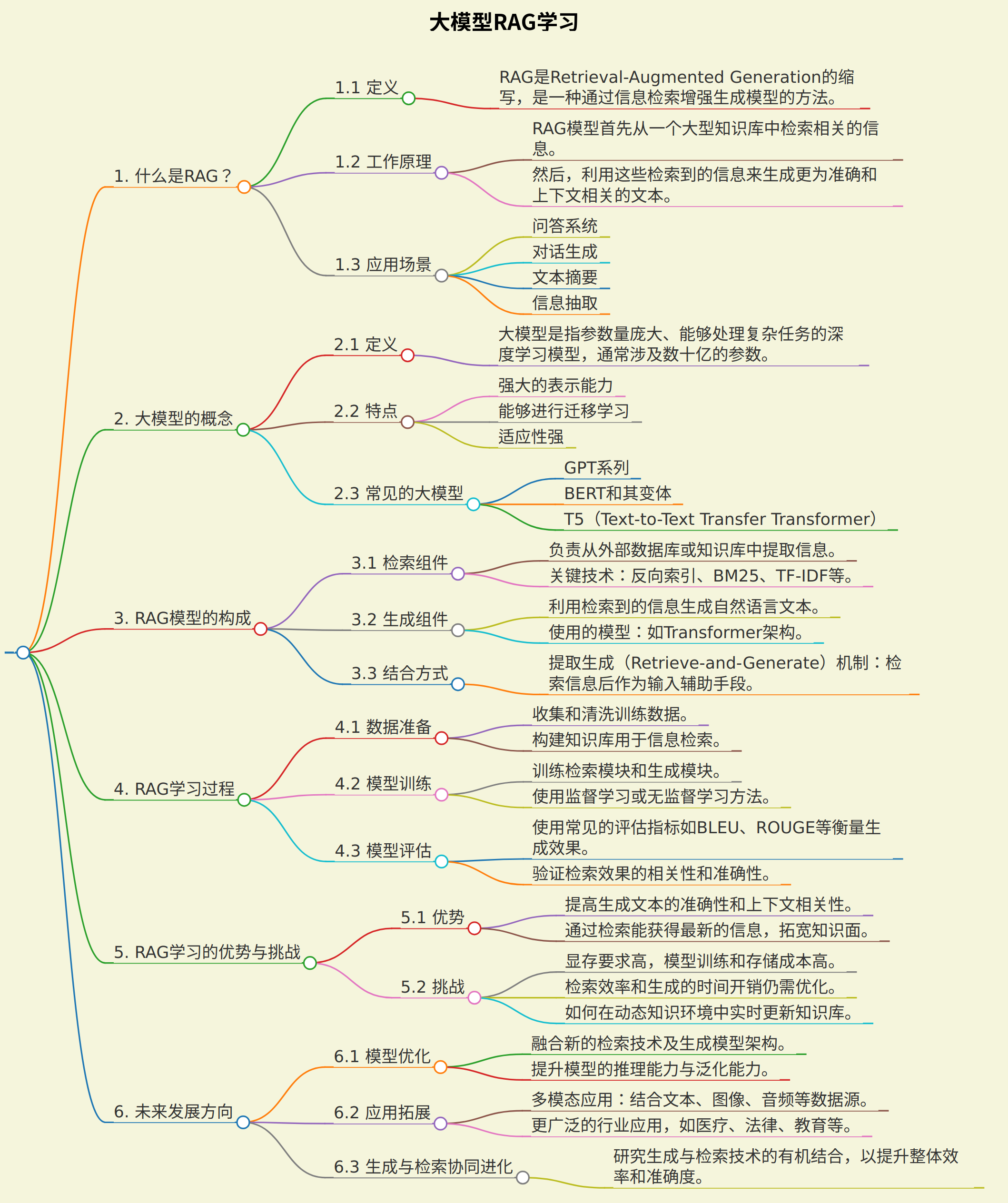 主题：大模型RAG学习
