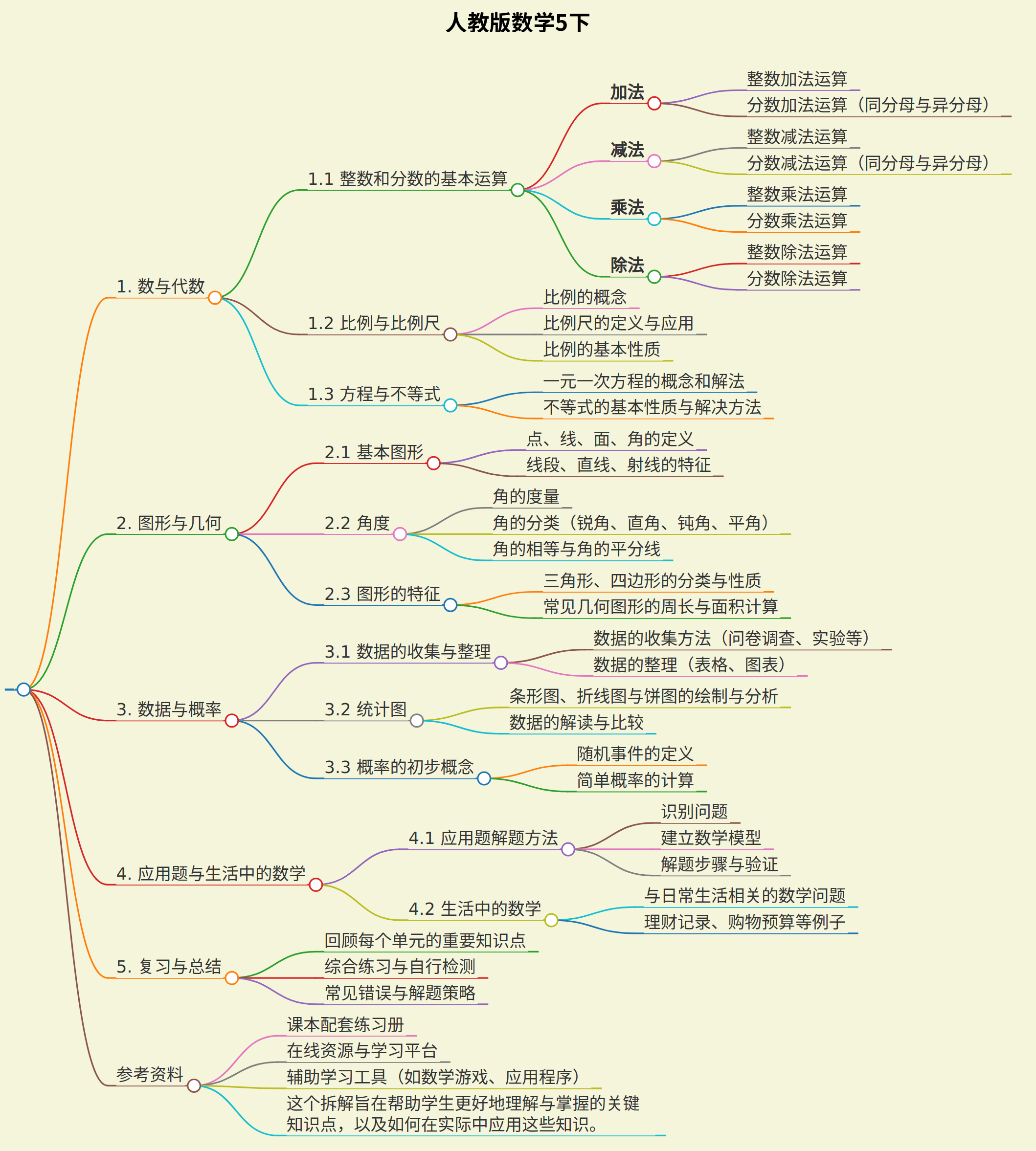 人教版数学5下
