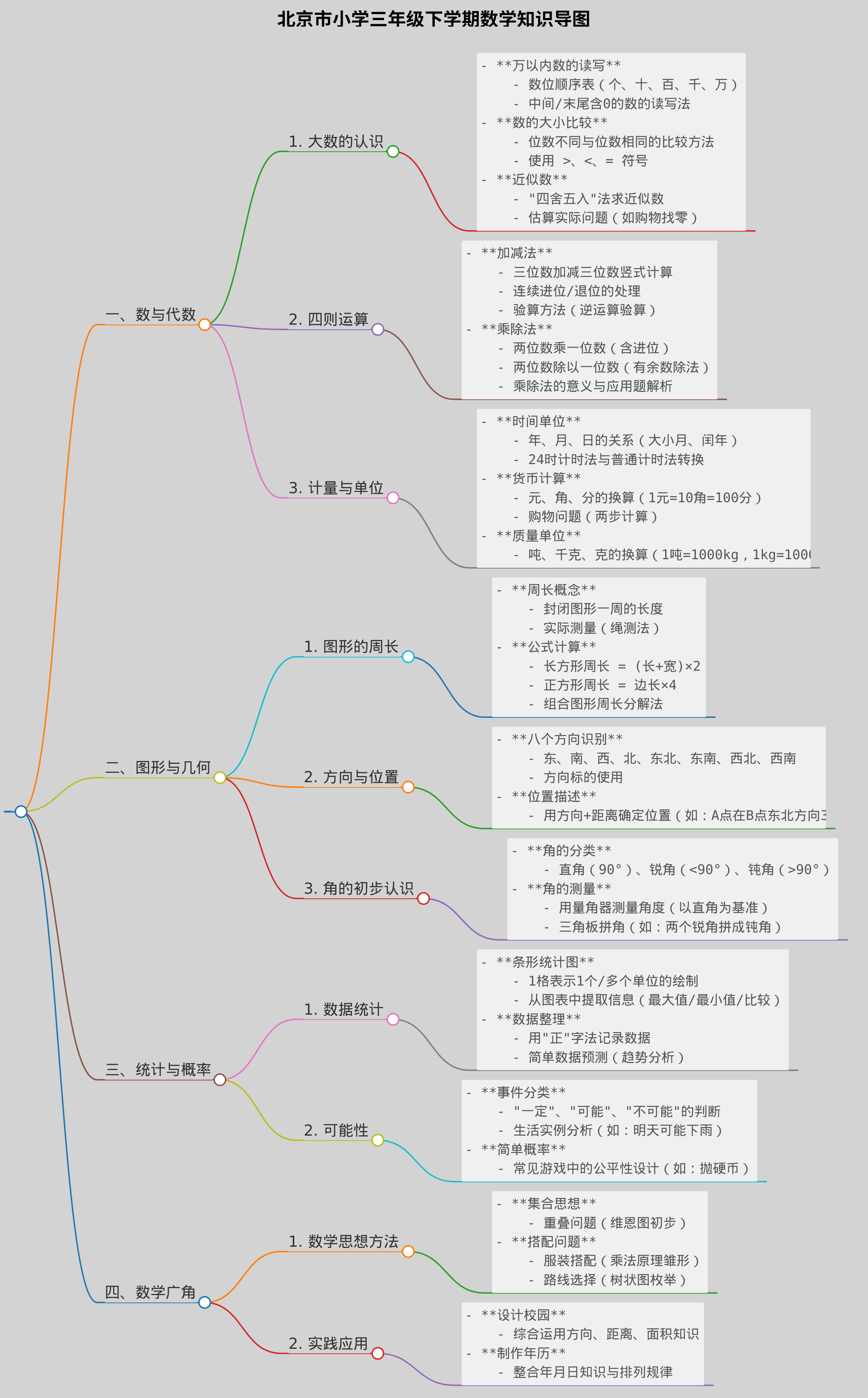 帮我整理北京市小学三年级下学期数学的导图