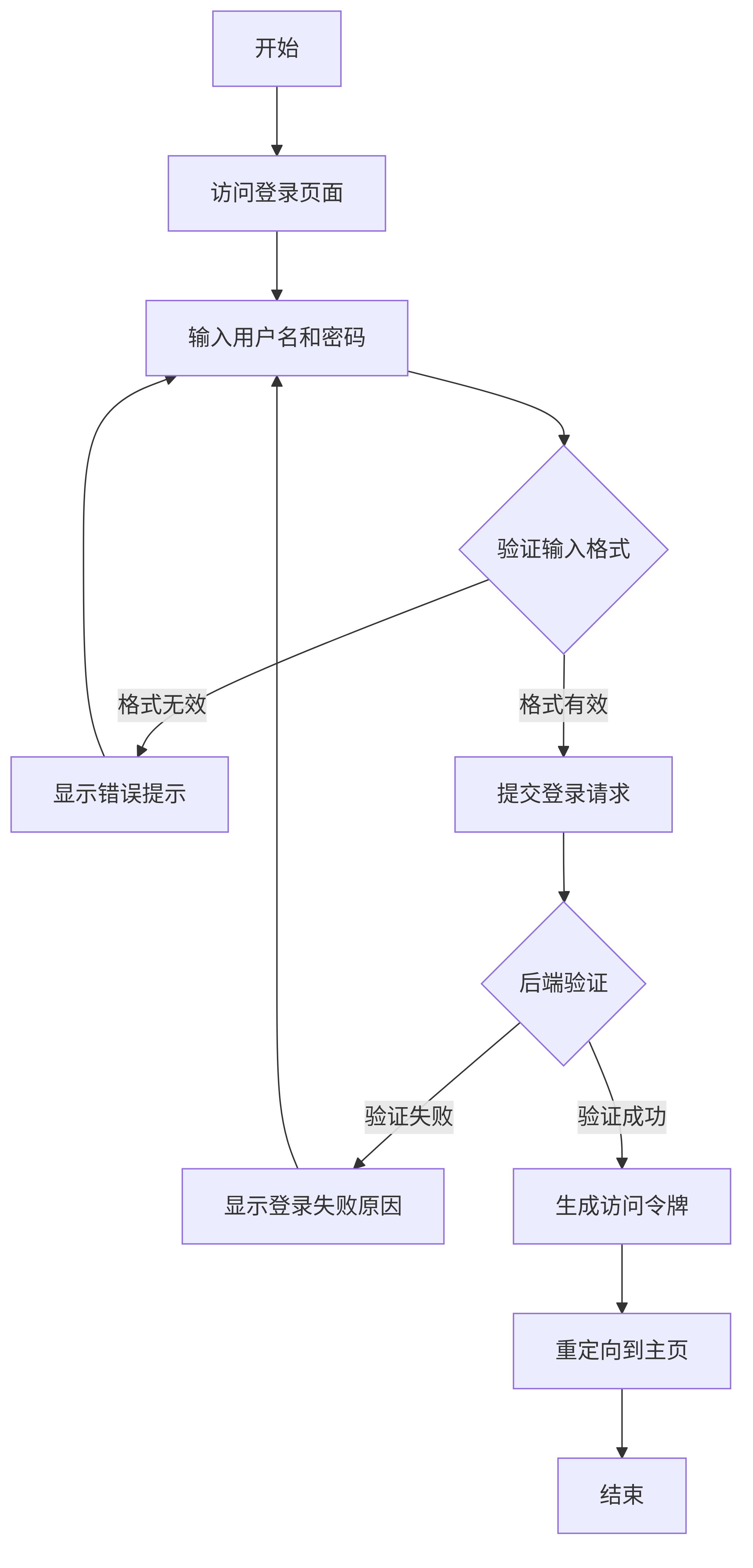 用户登录流程图