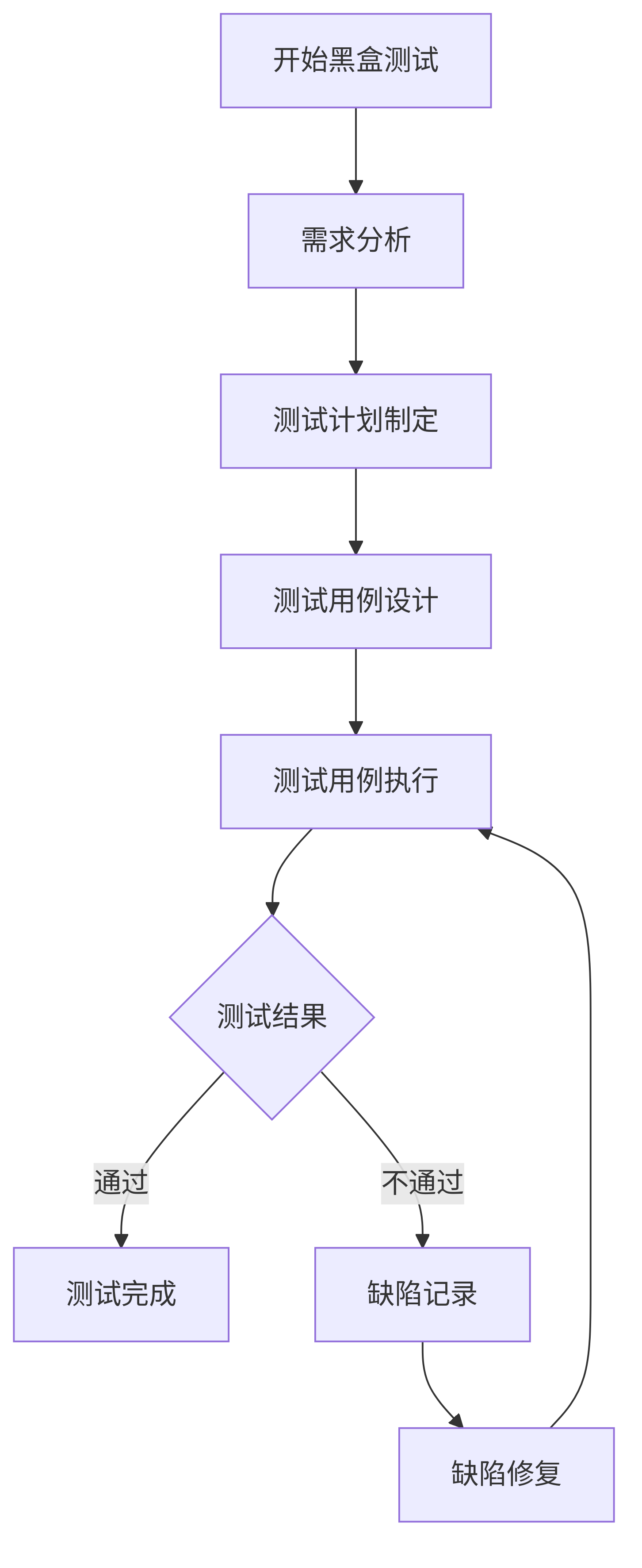 给个简单的黑盒测试流程图
