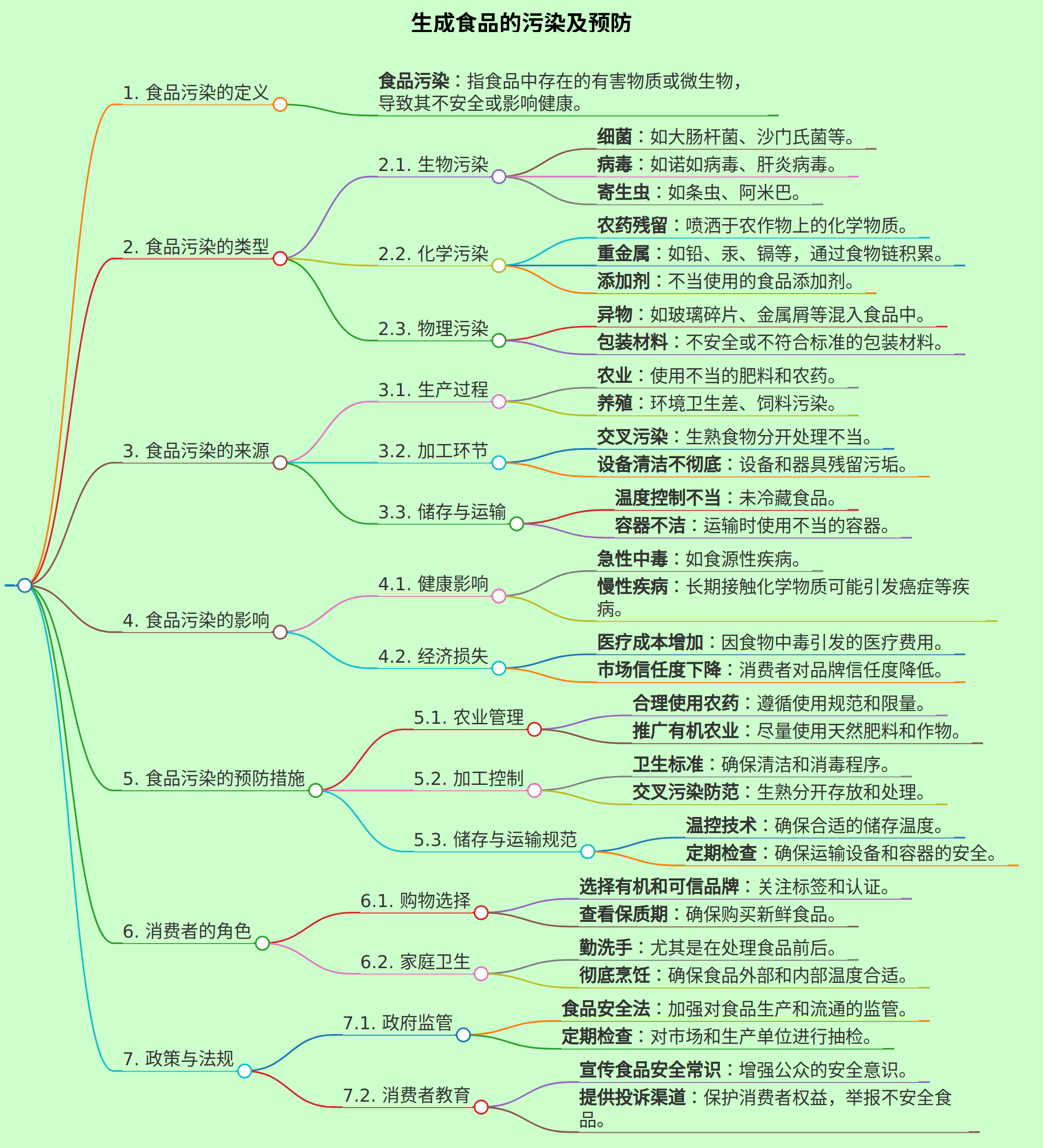 生成食品的污染及预防笔记