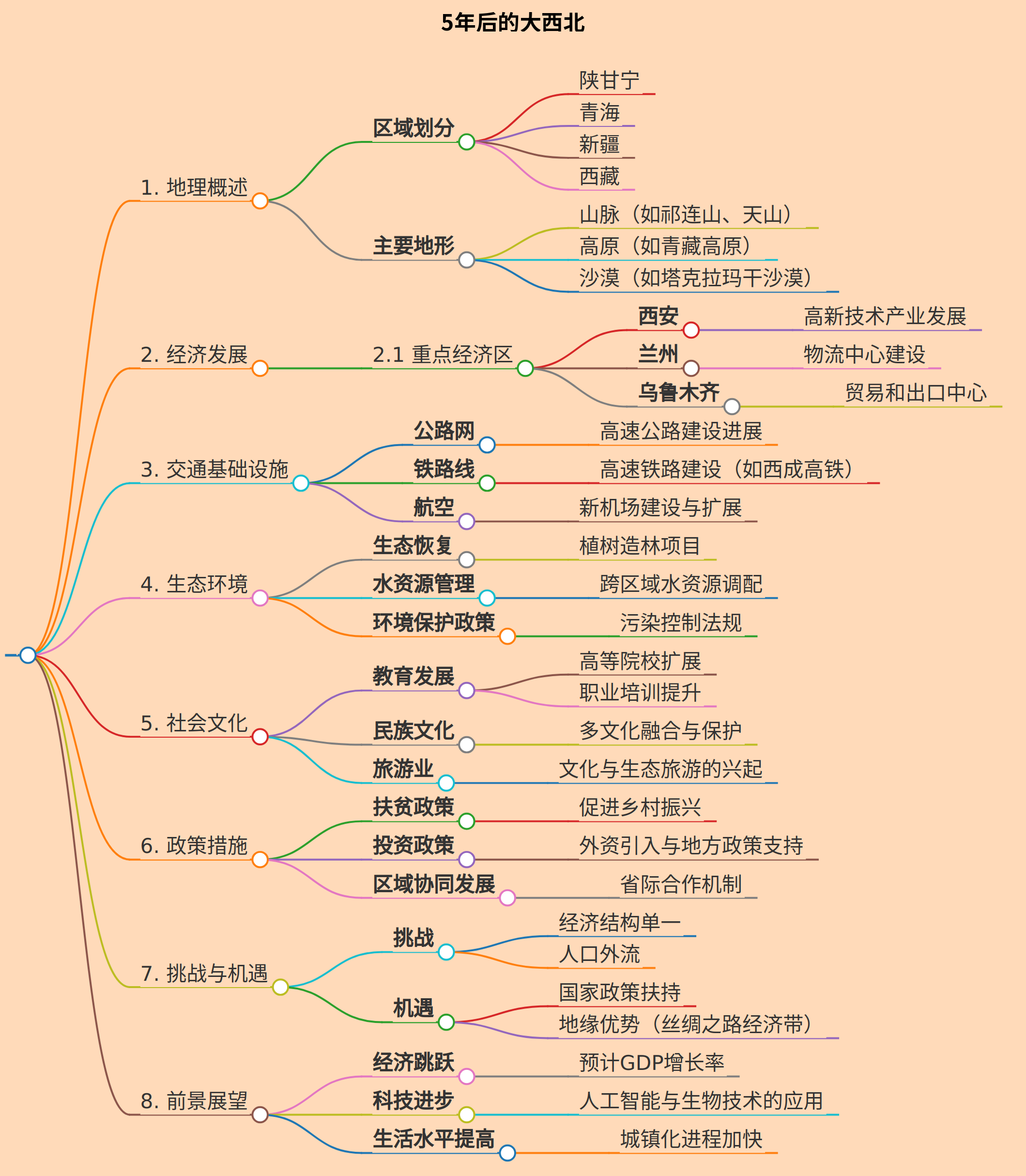 5年后的大西北