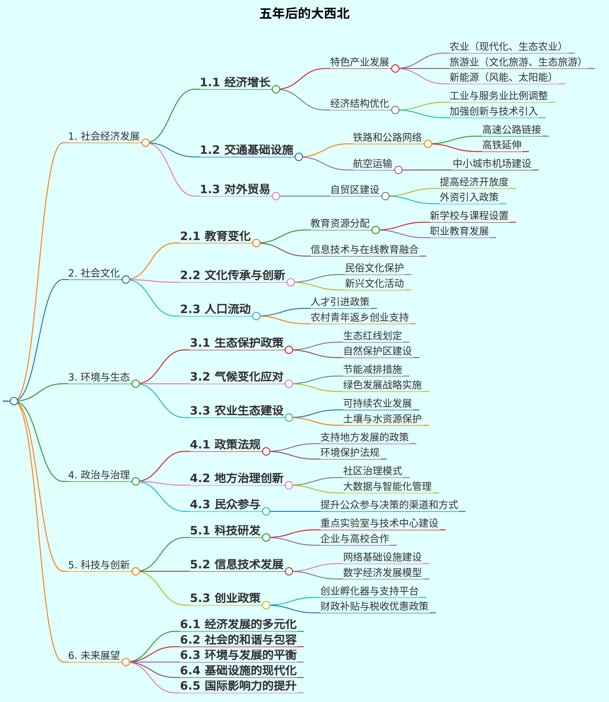 五年后的大西北
