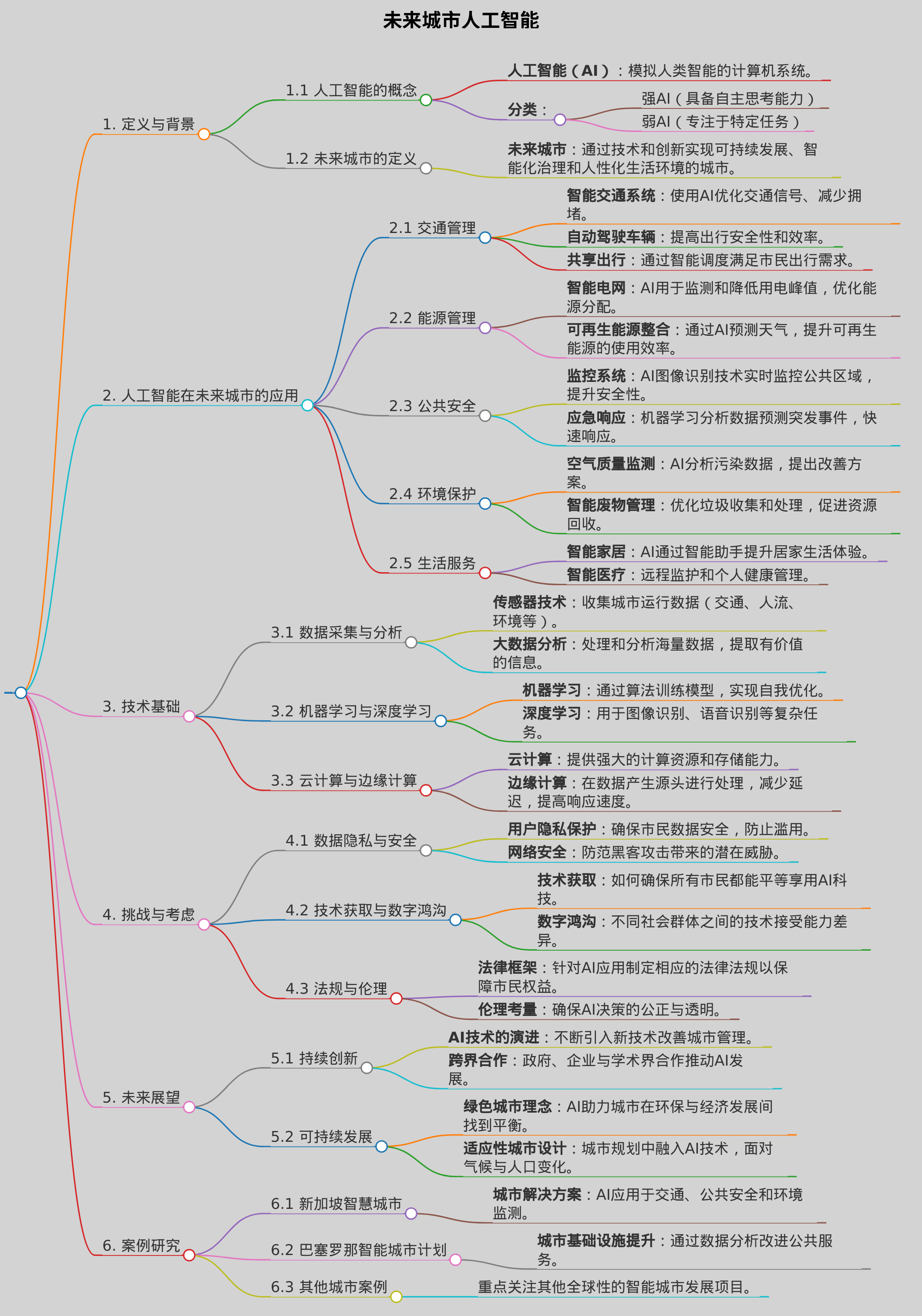 未来城市人工智能