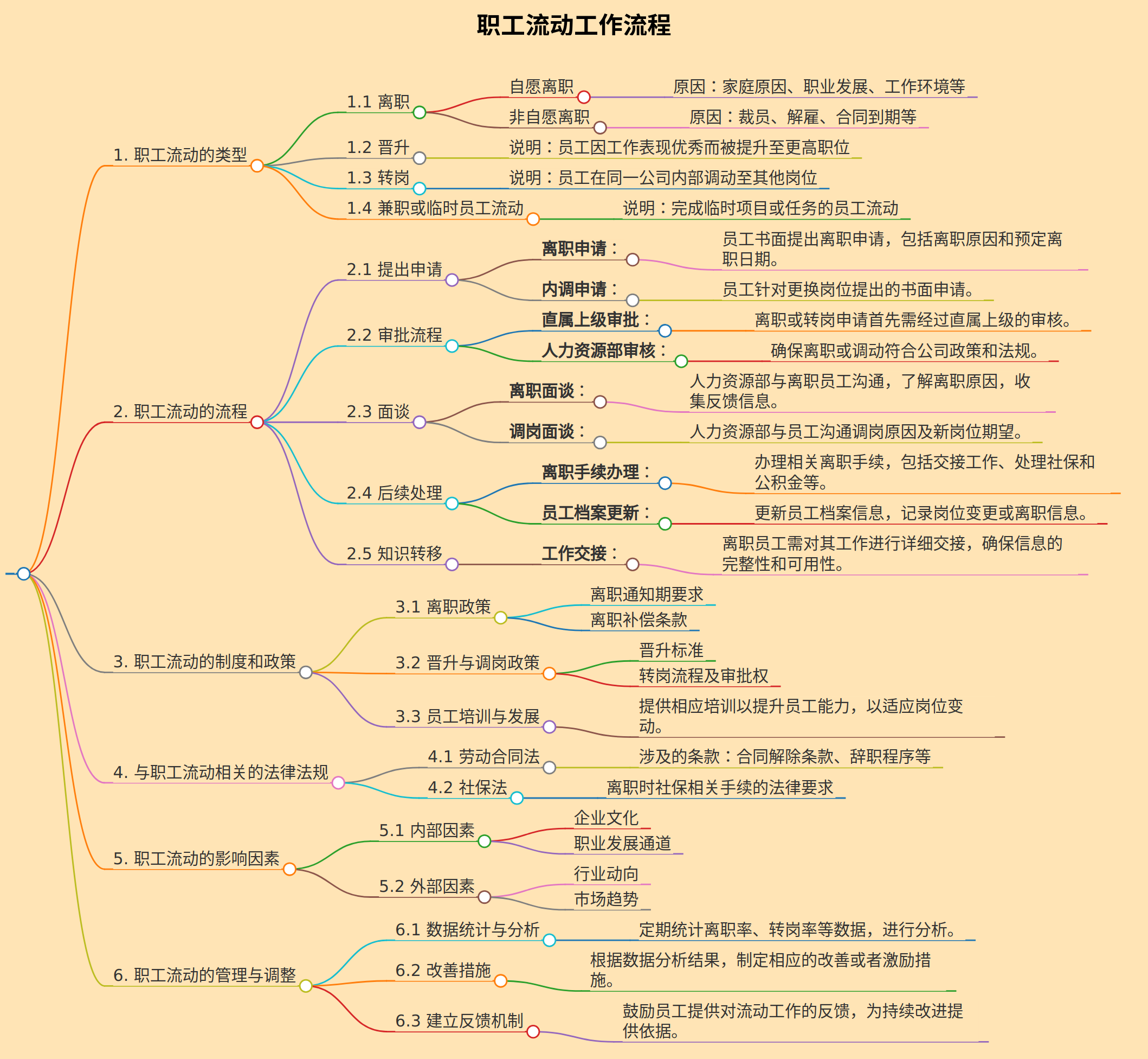 职工流动工作流程