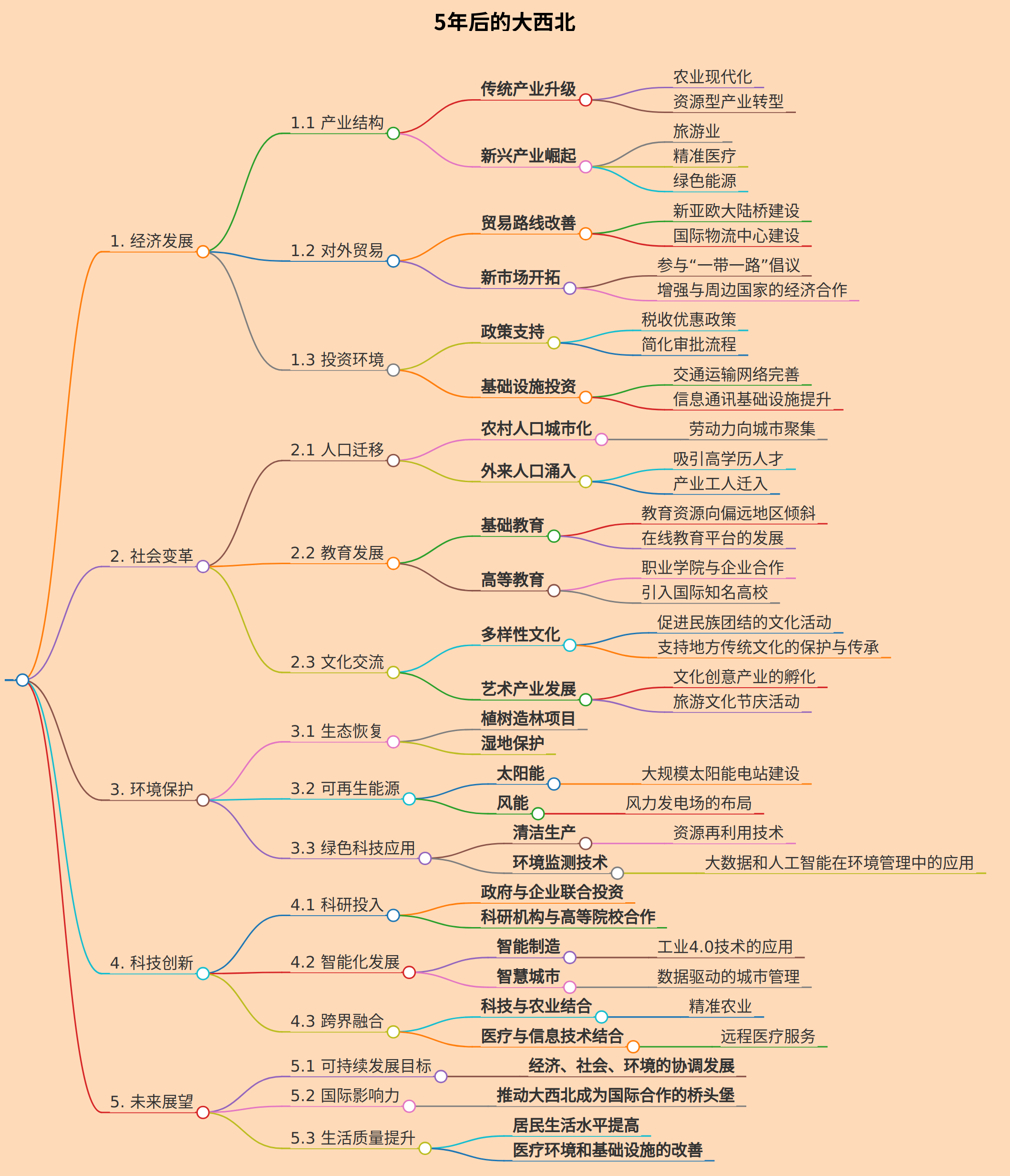 5年后的大西北