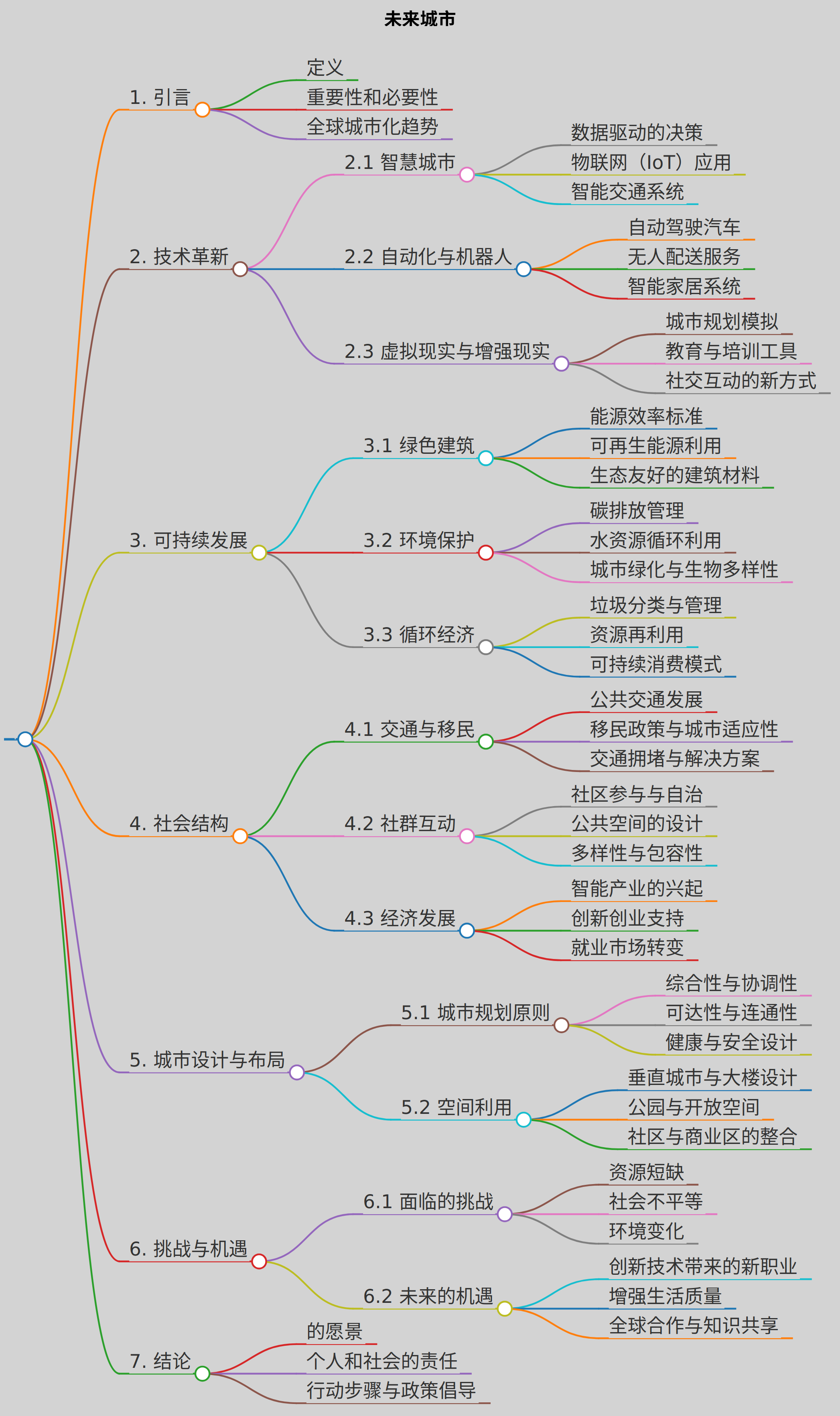 未来城市