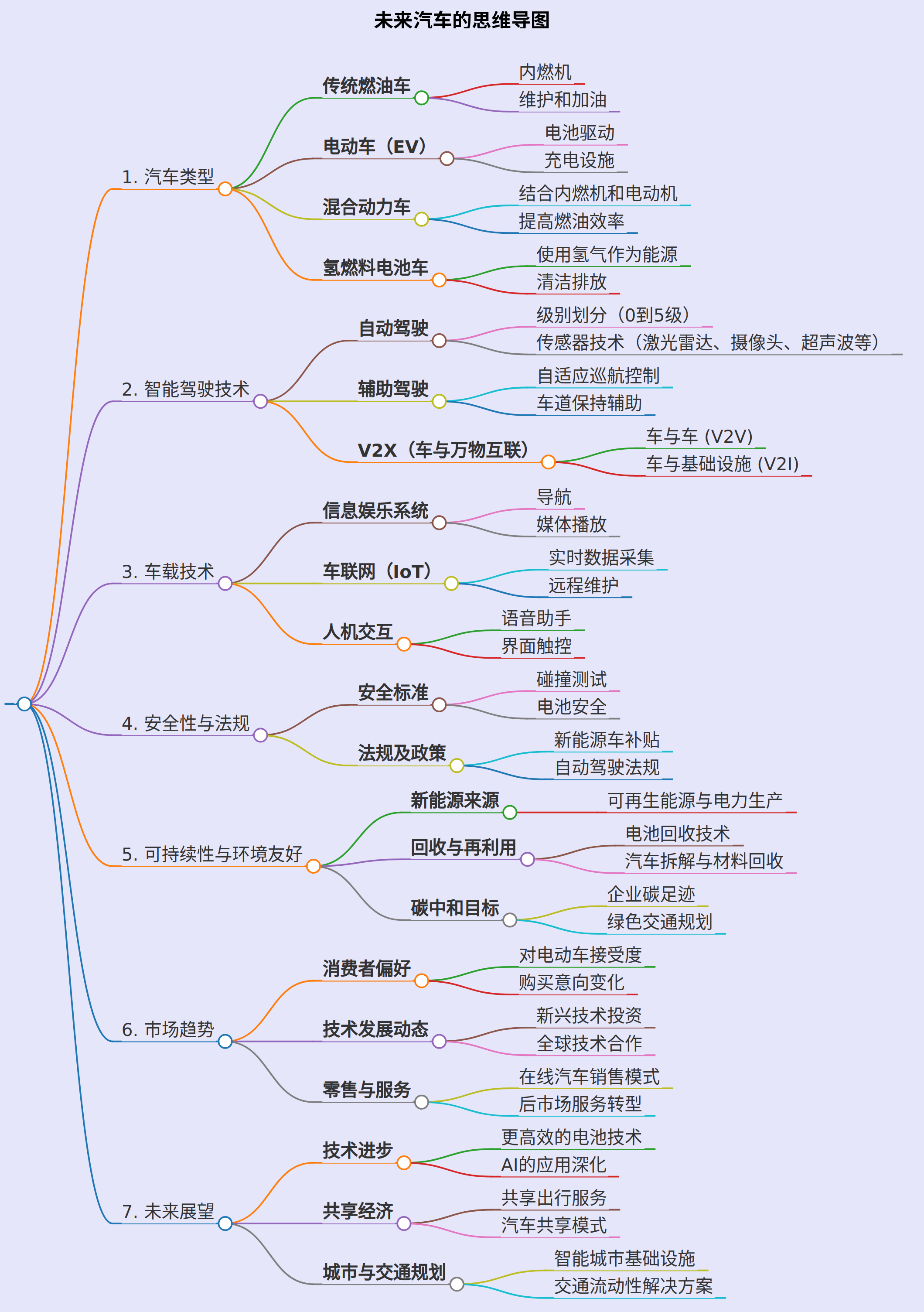 未来汽车的思维导图