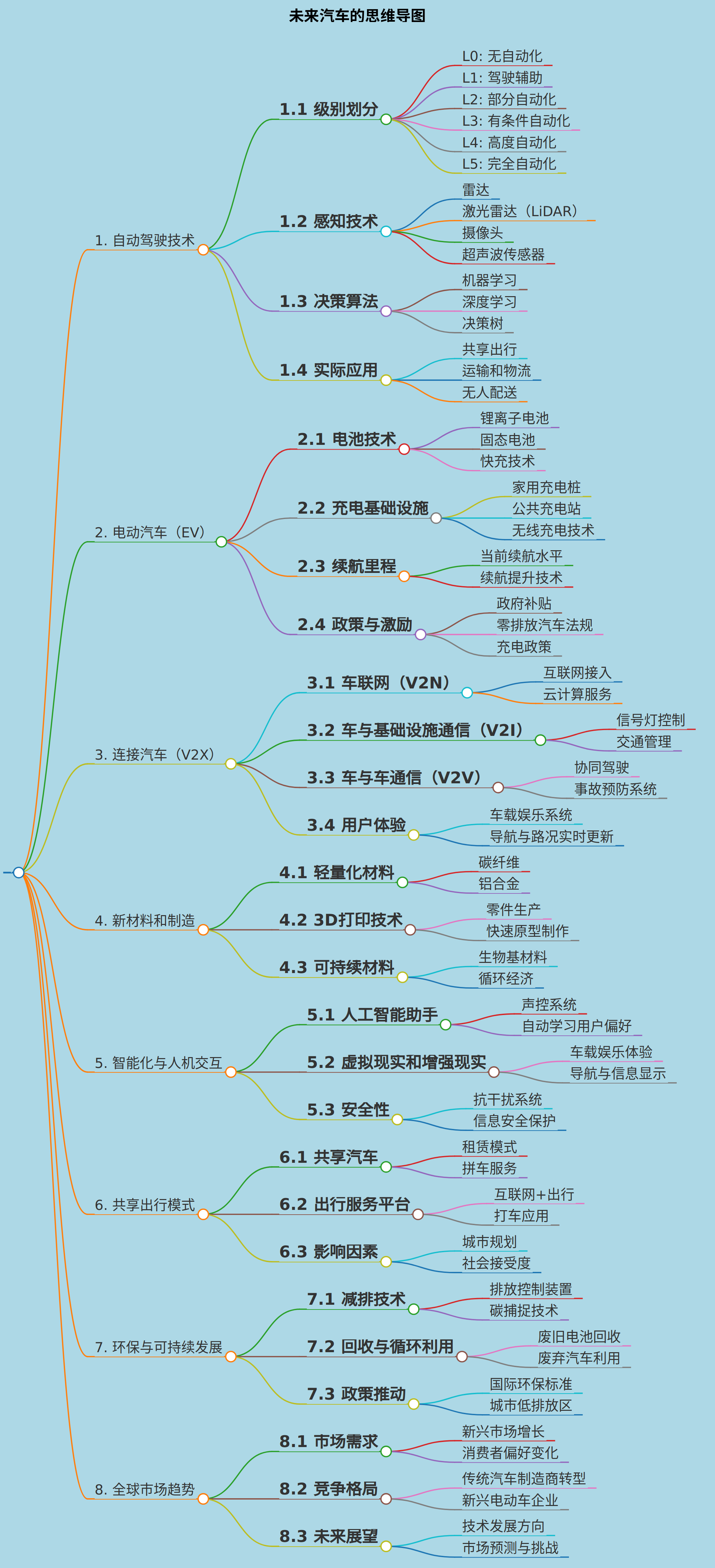 未来汽车的思维导图