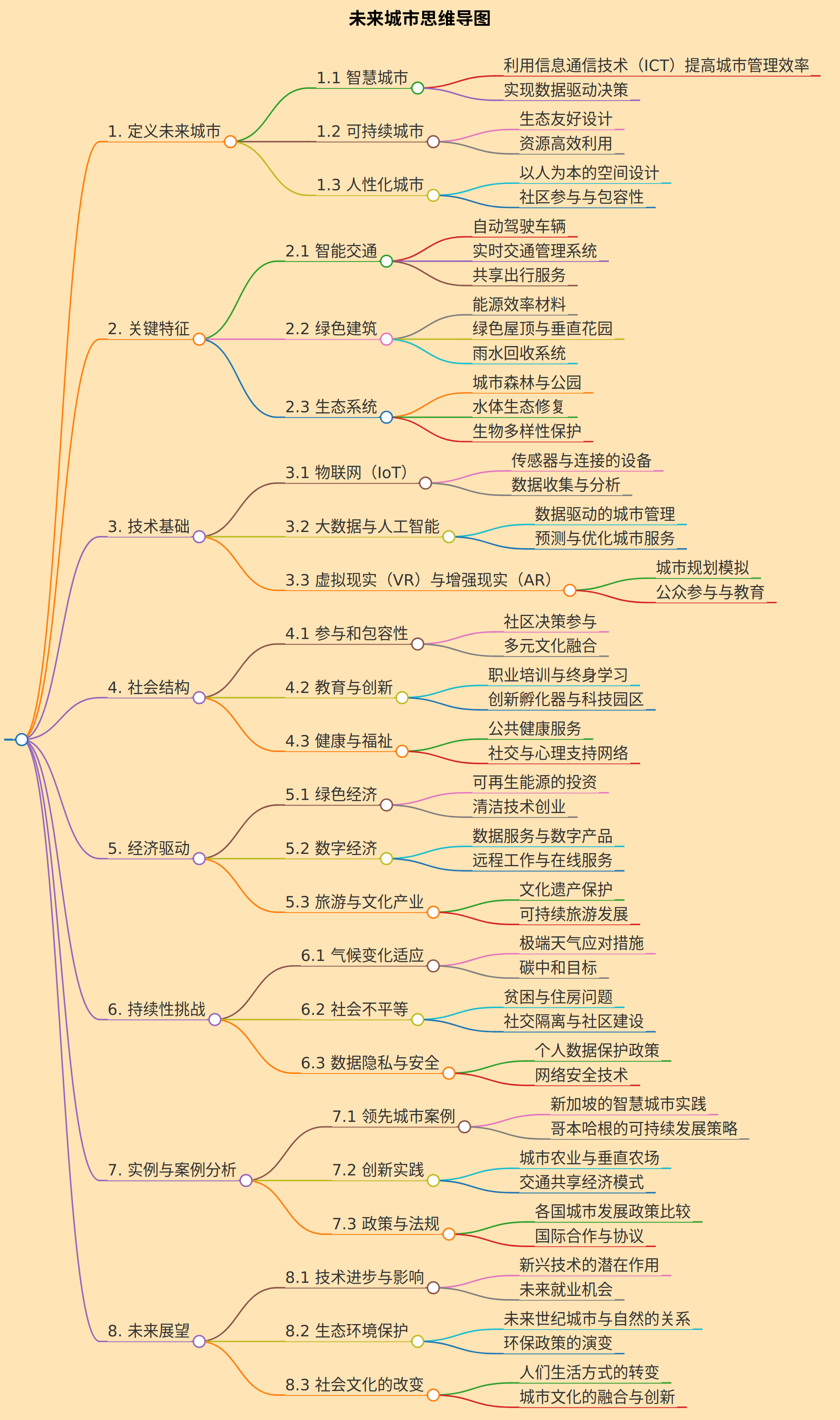 未来城市思维导图