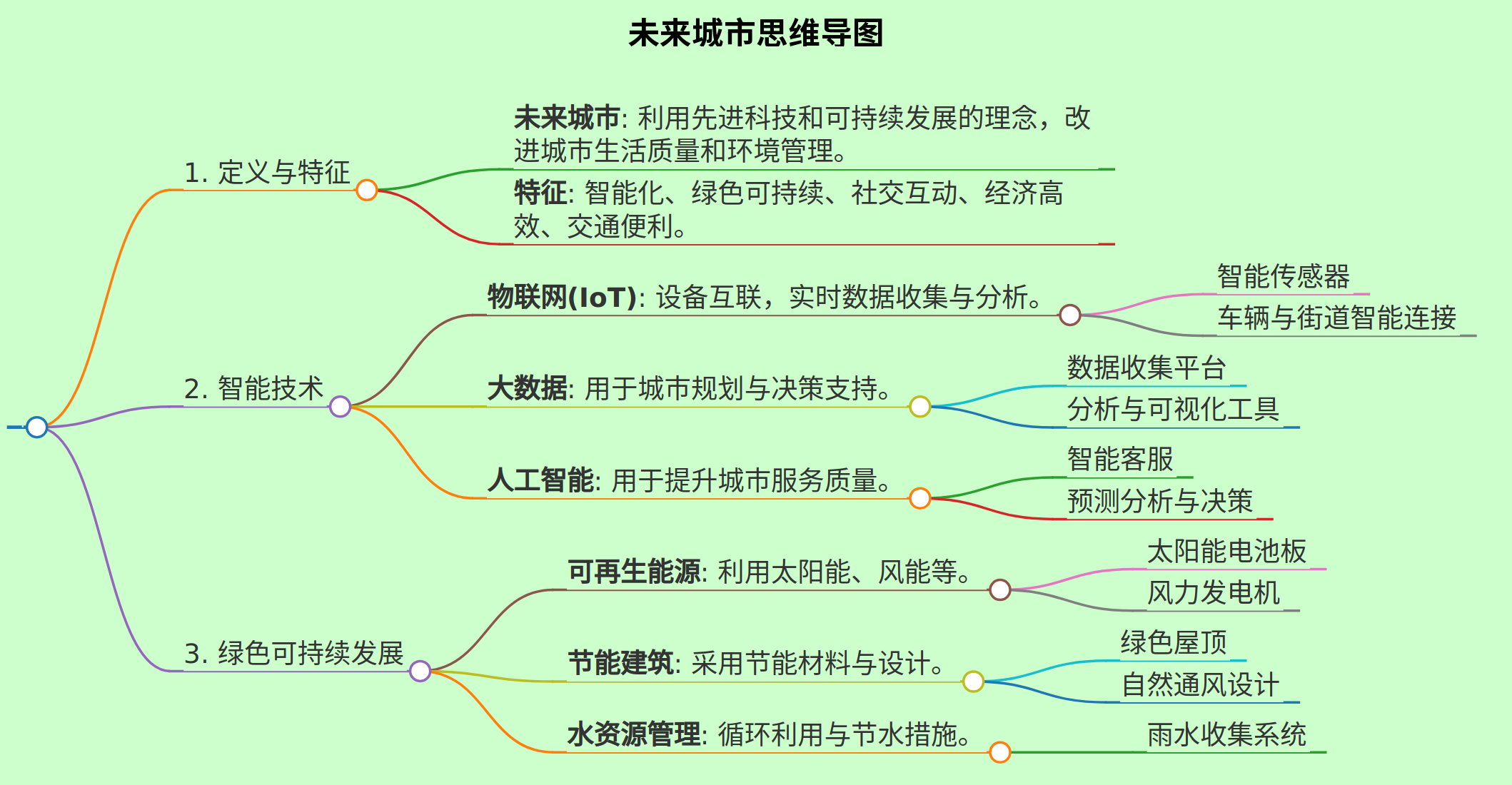 未来城市思维导图