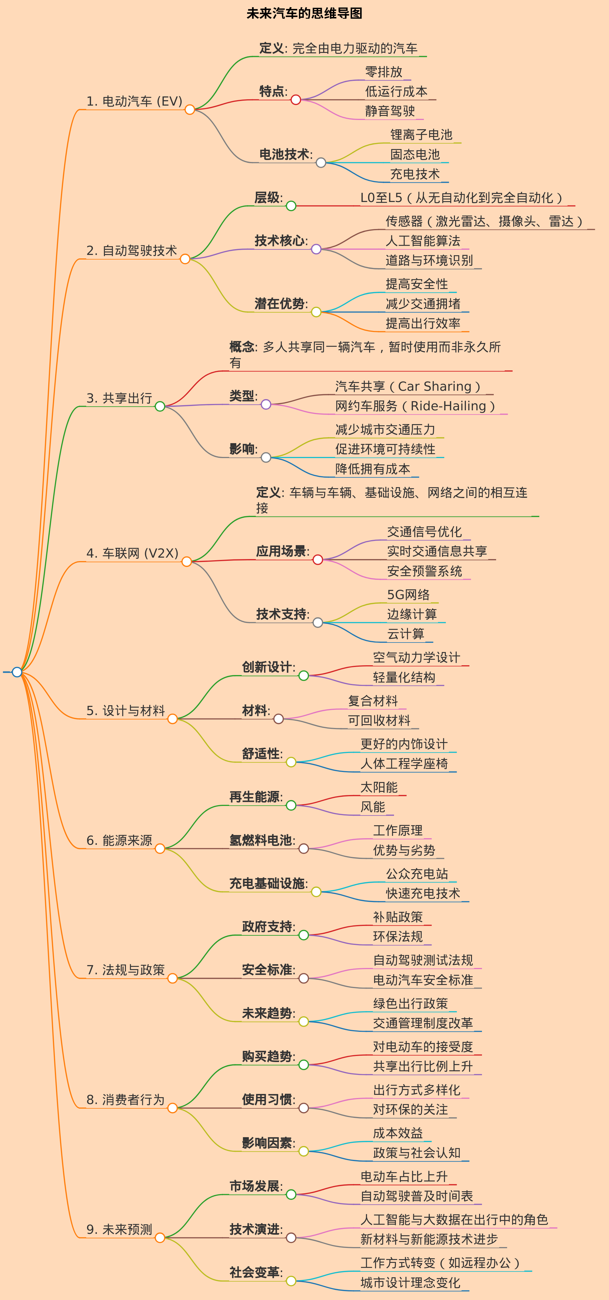 未来汽车的思维导图