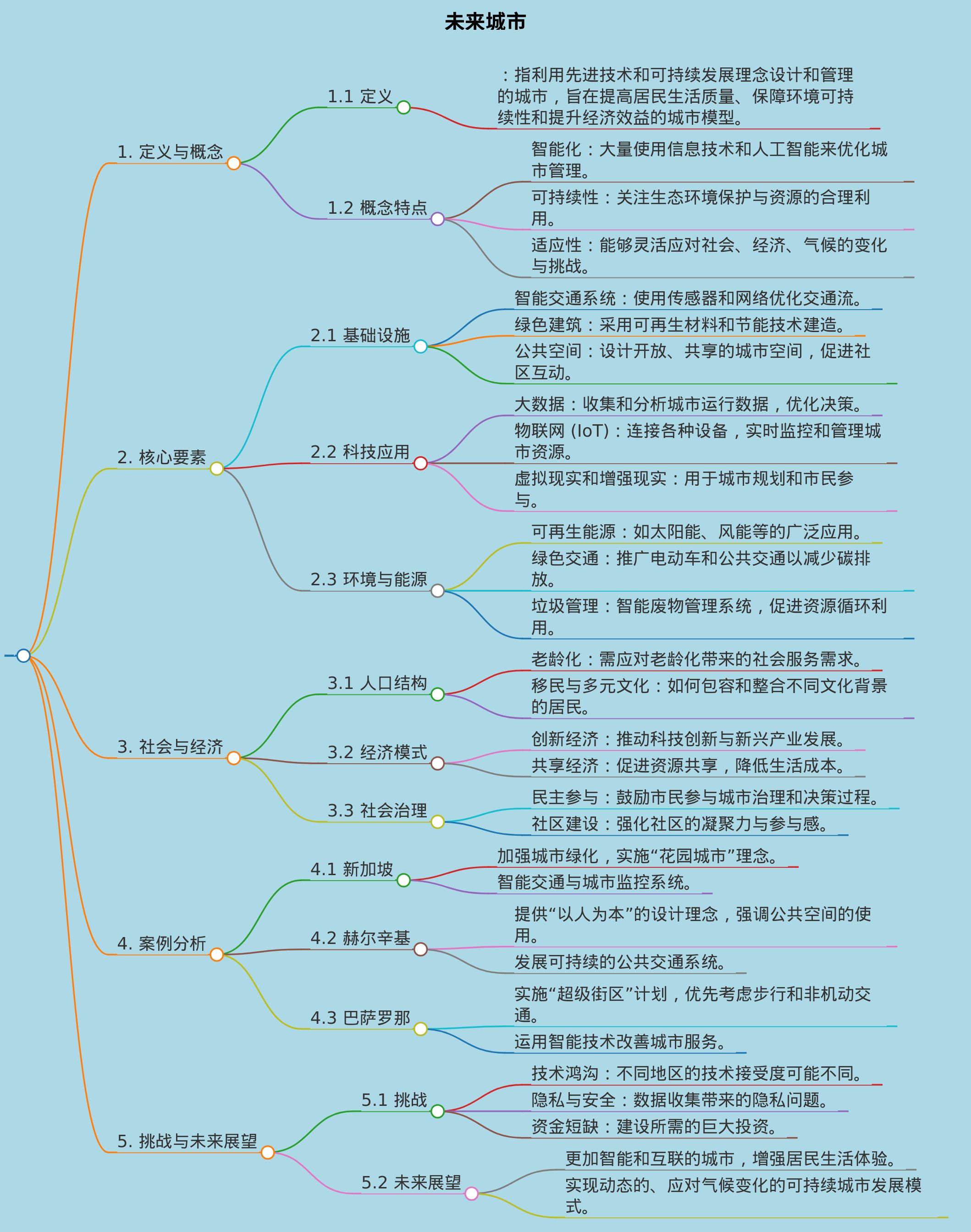 未来城市