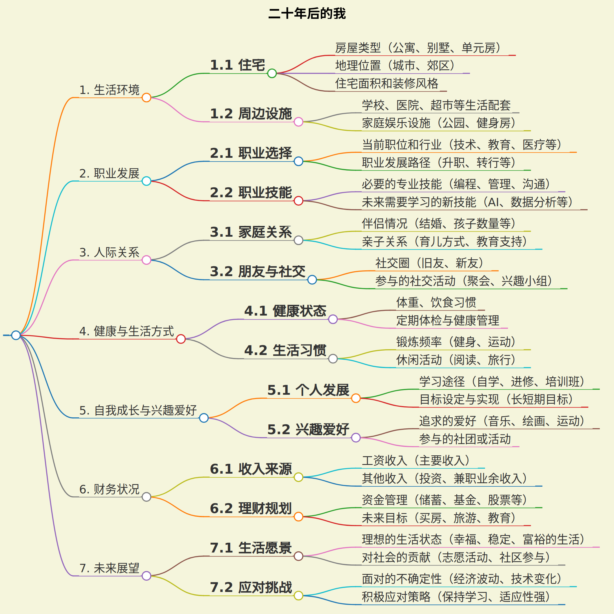 二十年后的我
