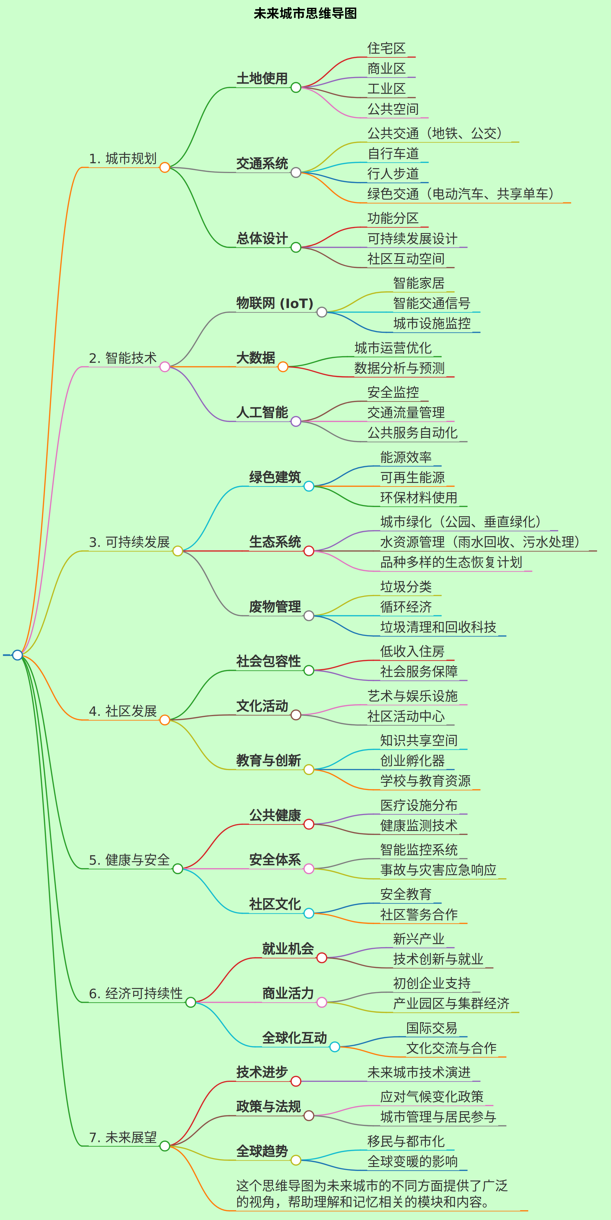 制作一个未来城市的思维导图