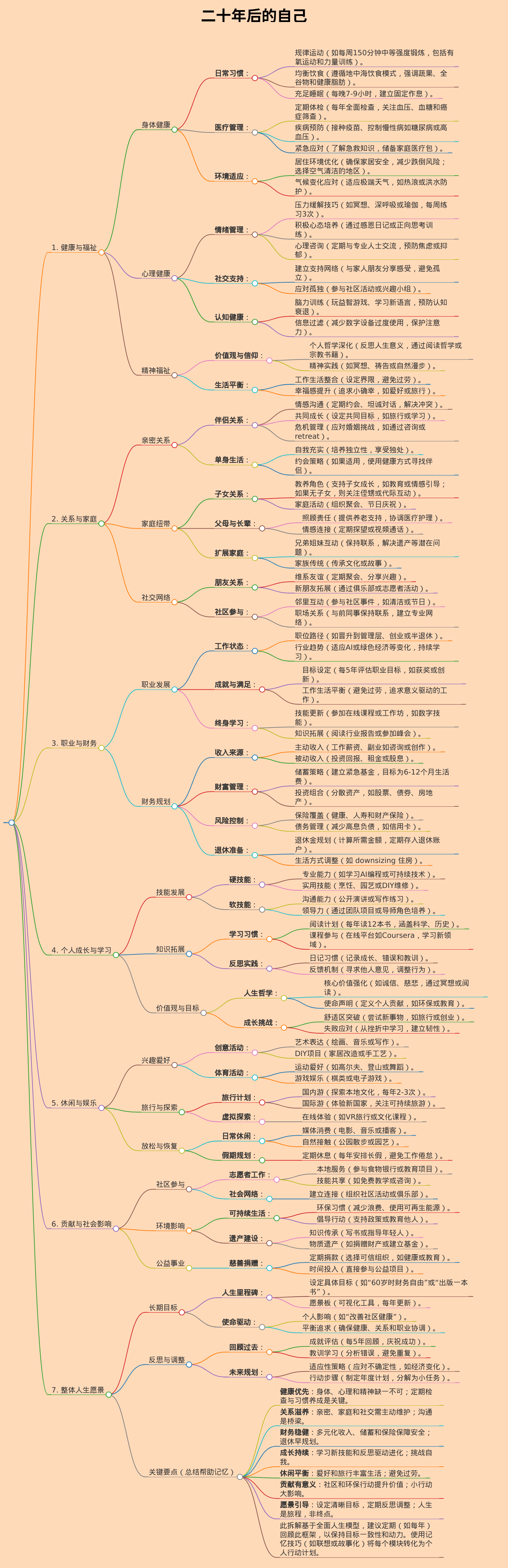 二十年后的自己