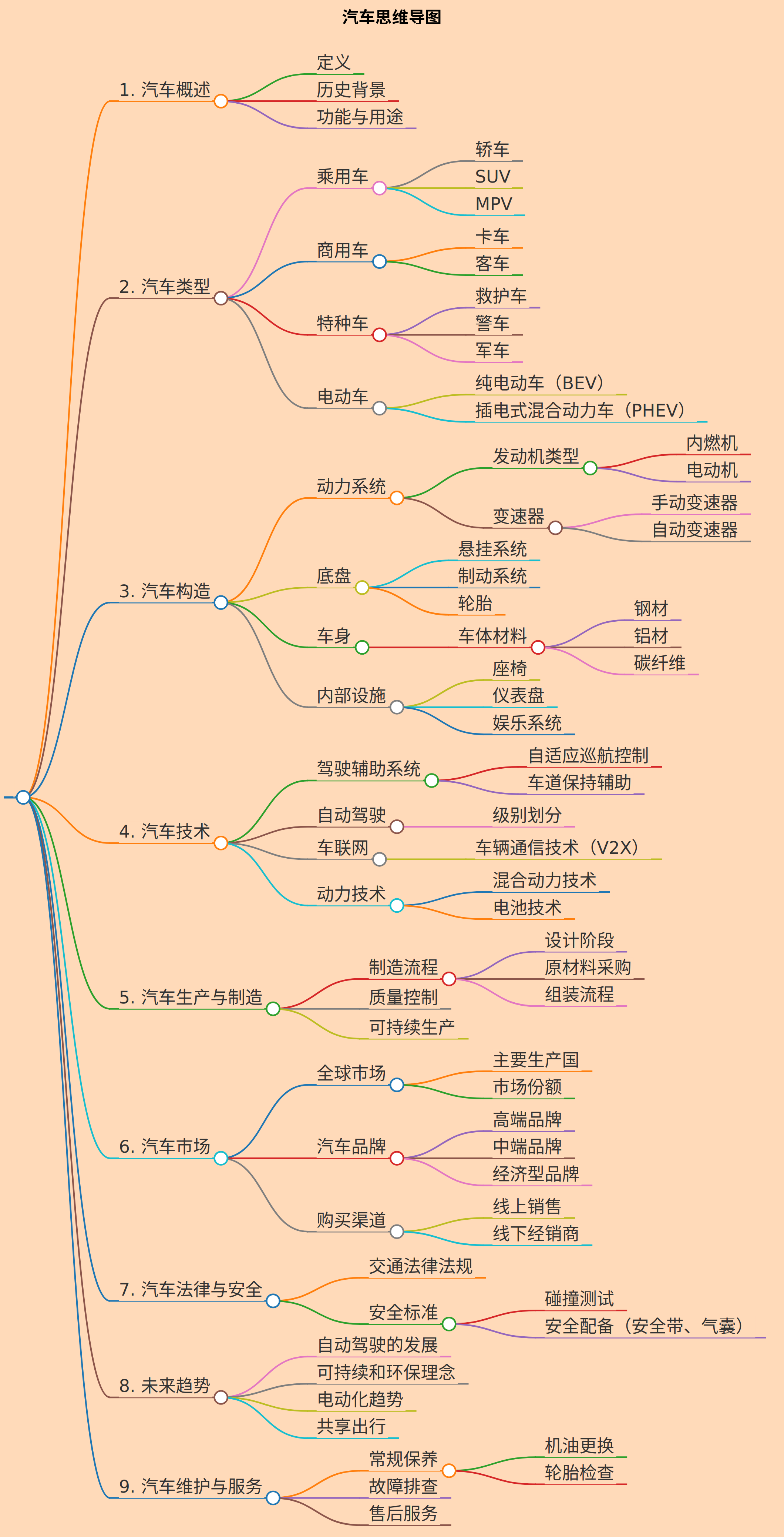 帮我生成一个汽车的思维导图