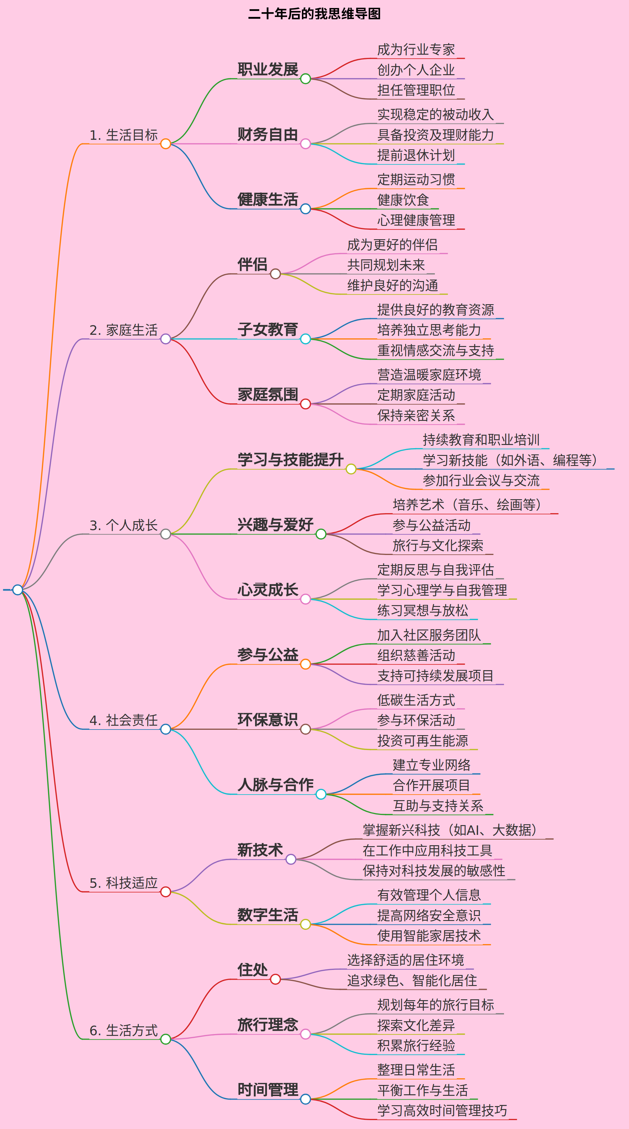 制作一个二十年后的我的思维导图