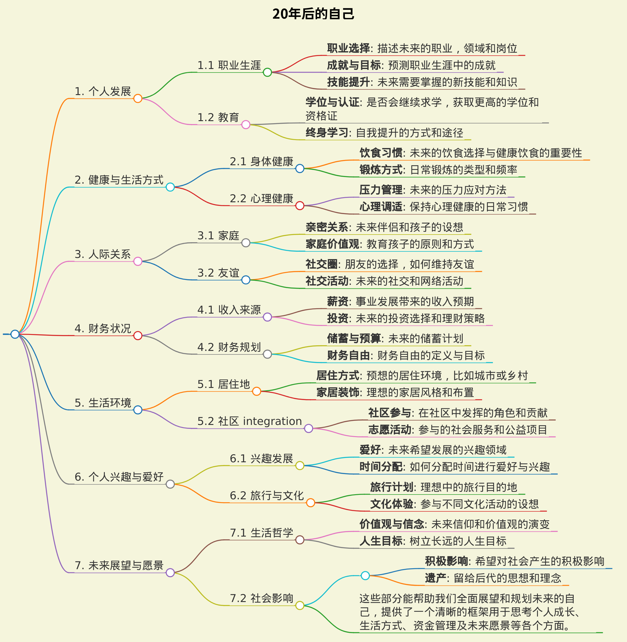 20年后的自己